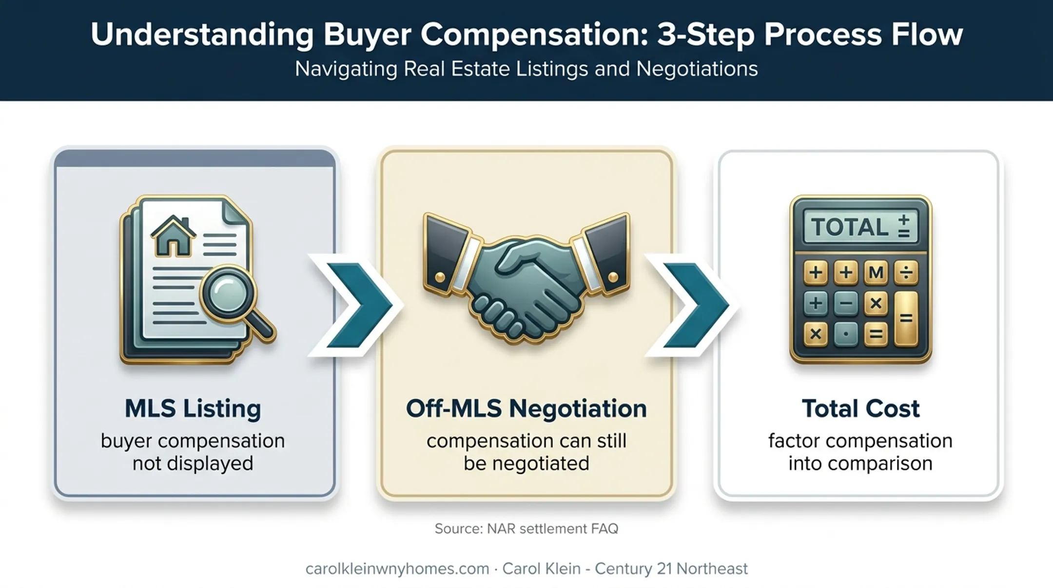 Three-step buyer-agent compensation and flat fee selling cost process