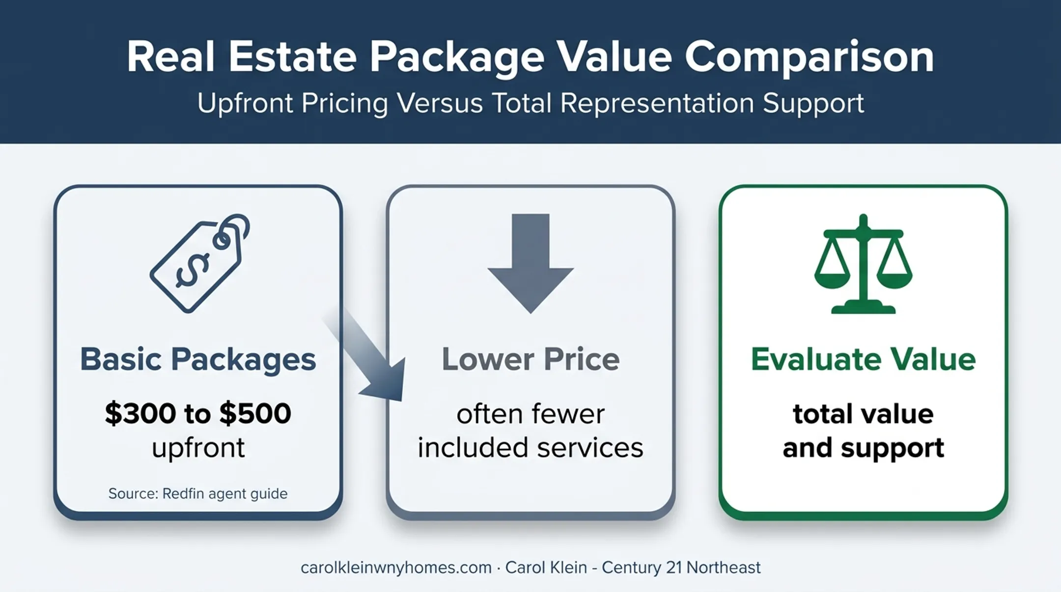 Flat fee MLS pricing range and service tradeoff infographic