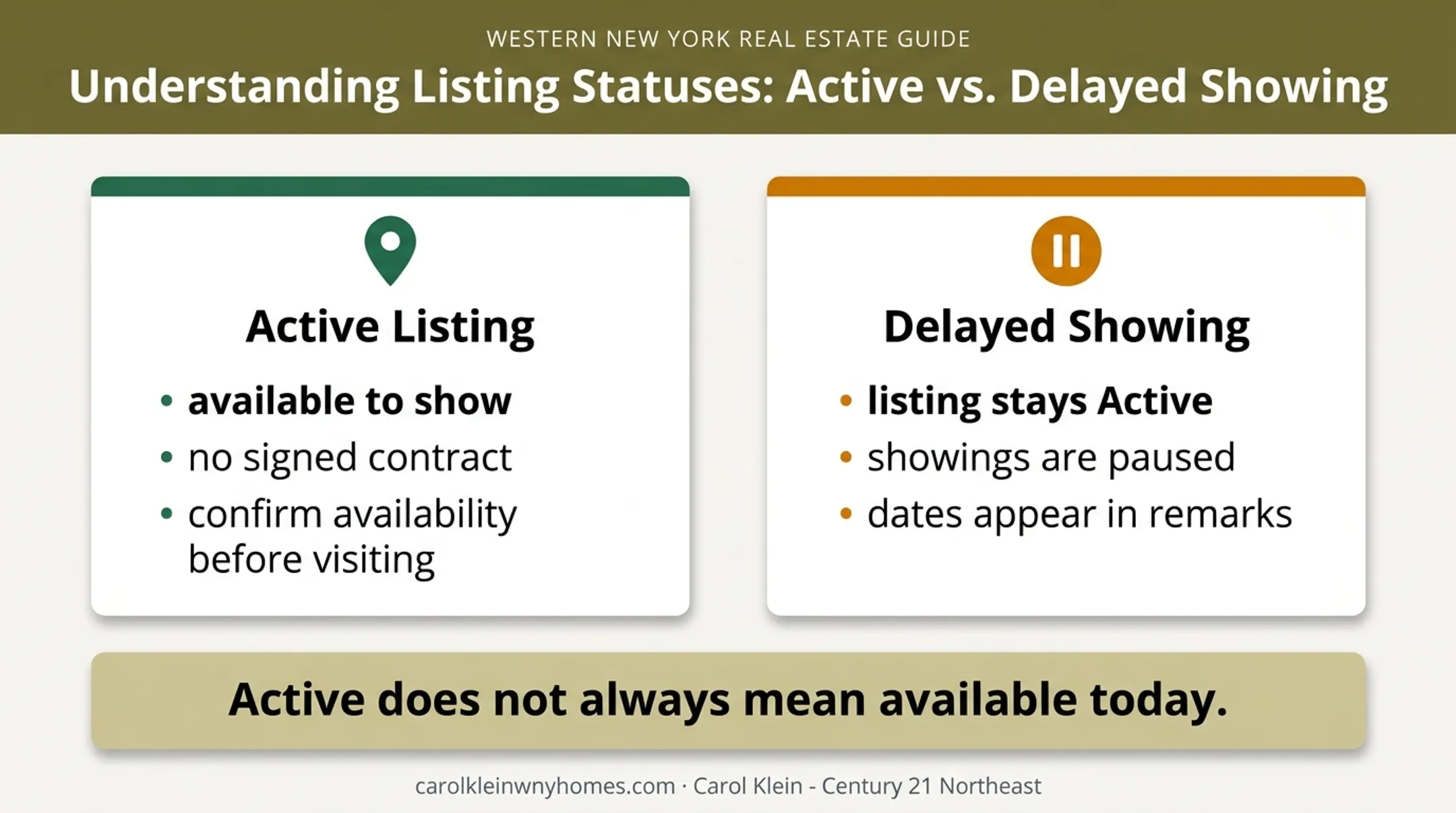 Active MLS listing versus delayed showing availability comparison