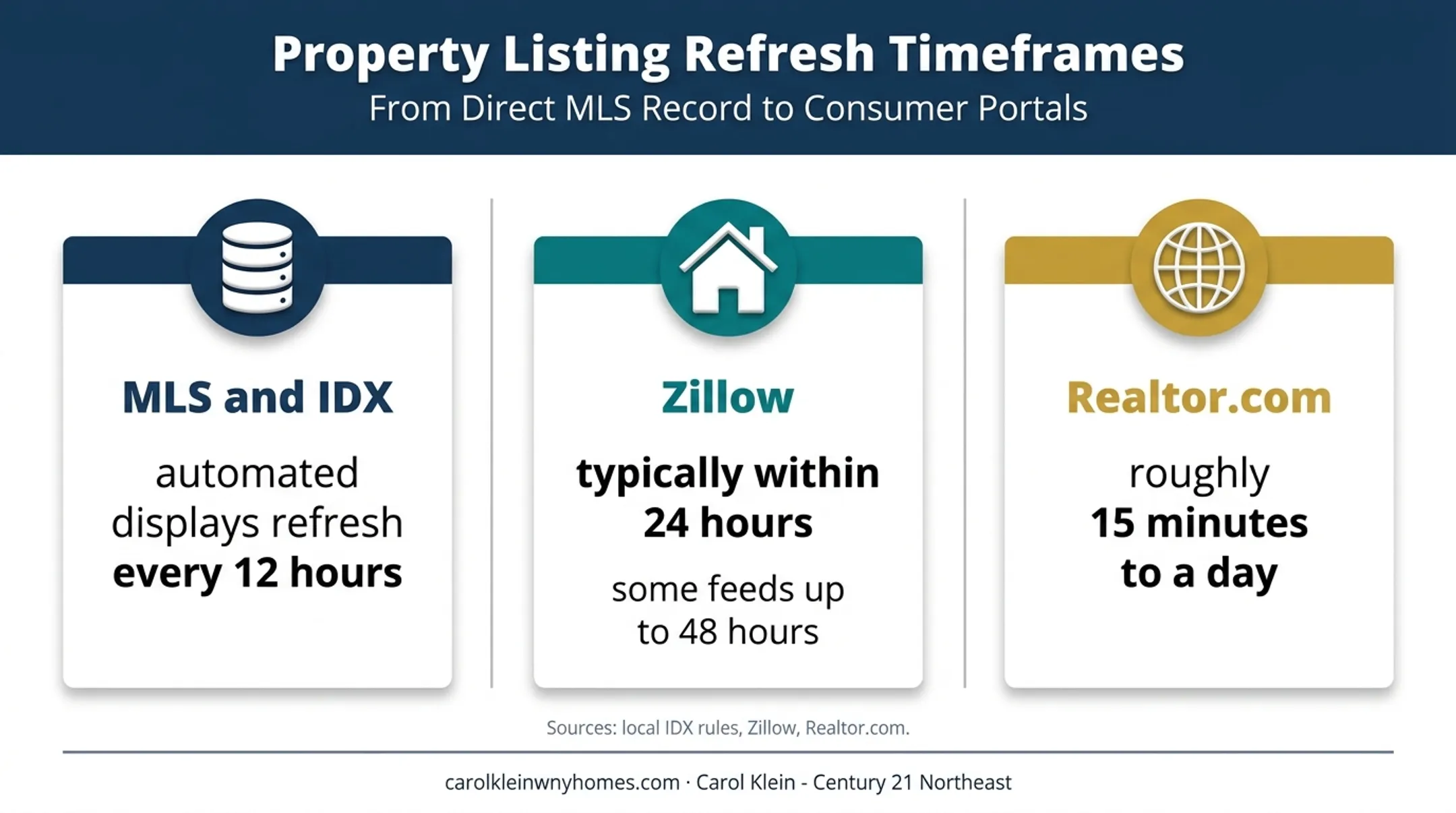 MLS versus Zillow and Realtor.com listing update timing comparison