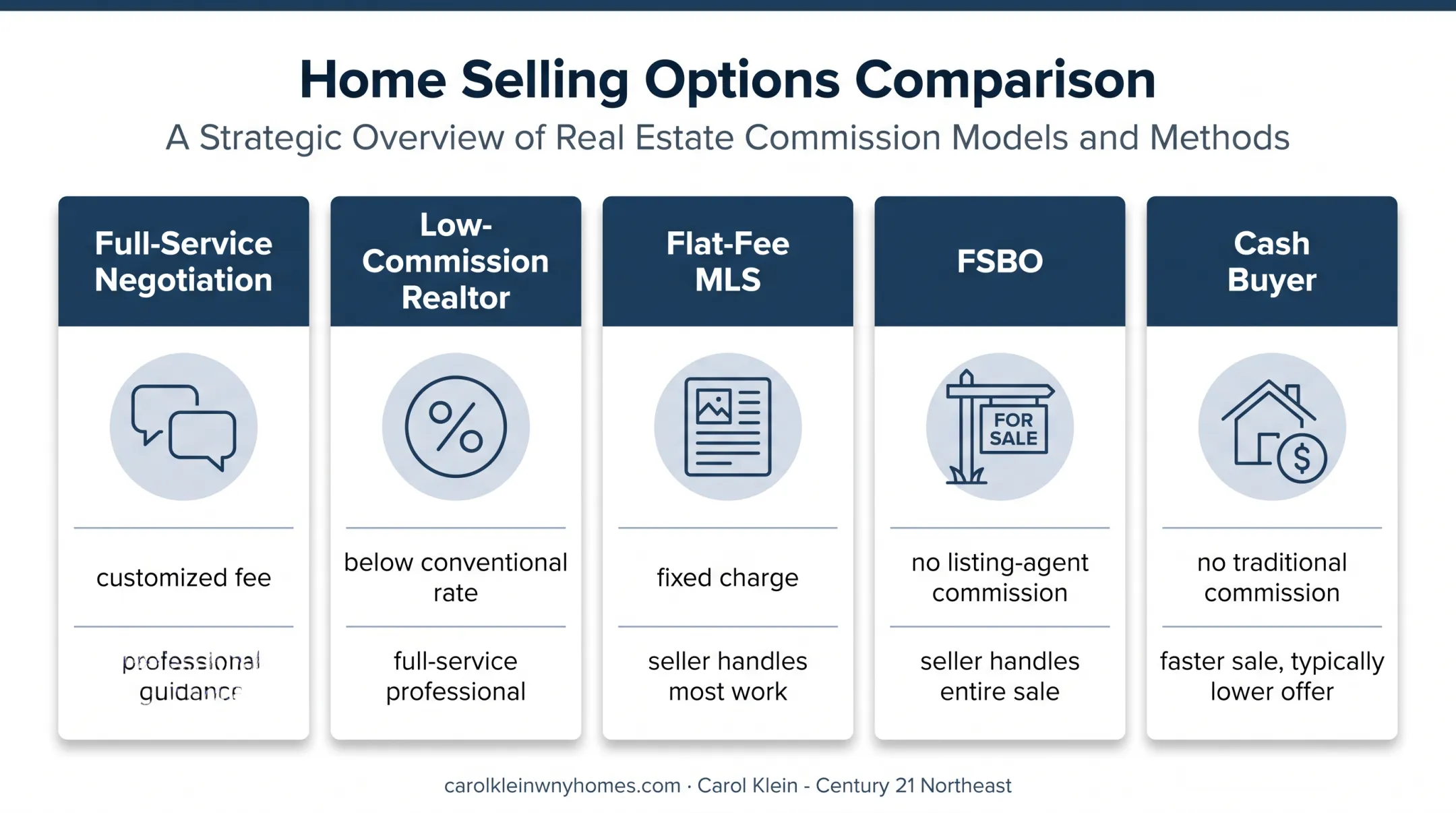 Five alternatives to traditional realtor commission comparison