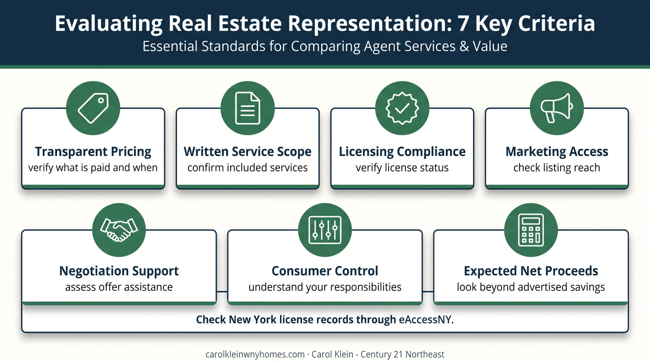 Seven criteria for evaluating no commission real estate options