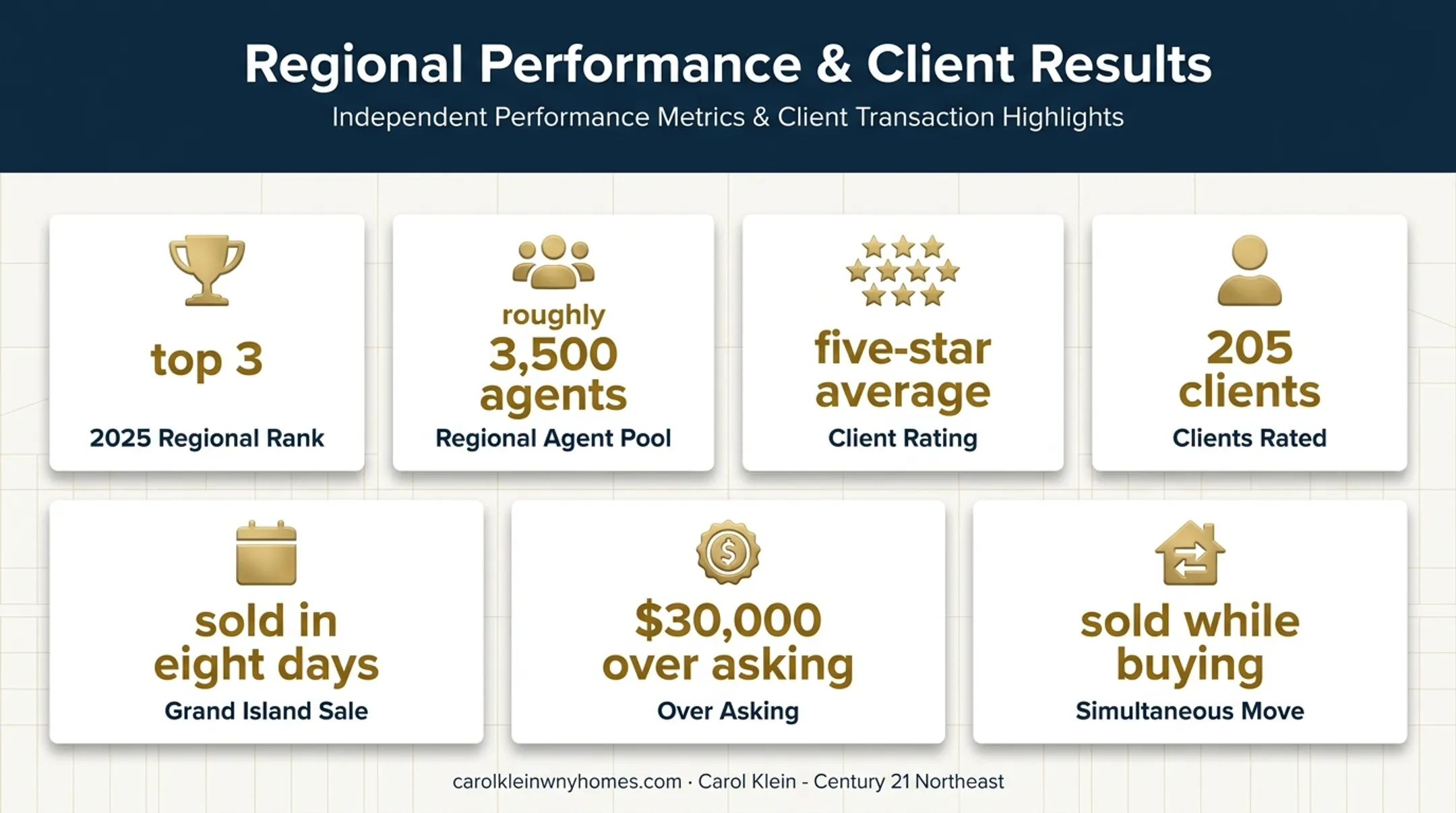Century 21 Northeast seller results and client performance metrics infographic