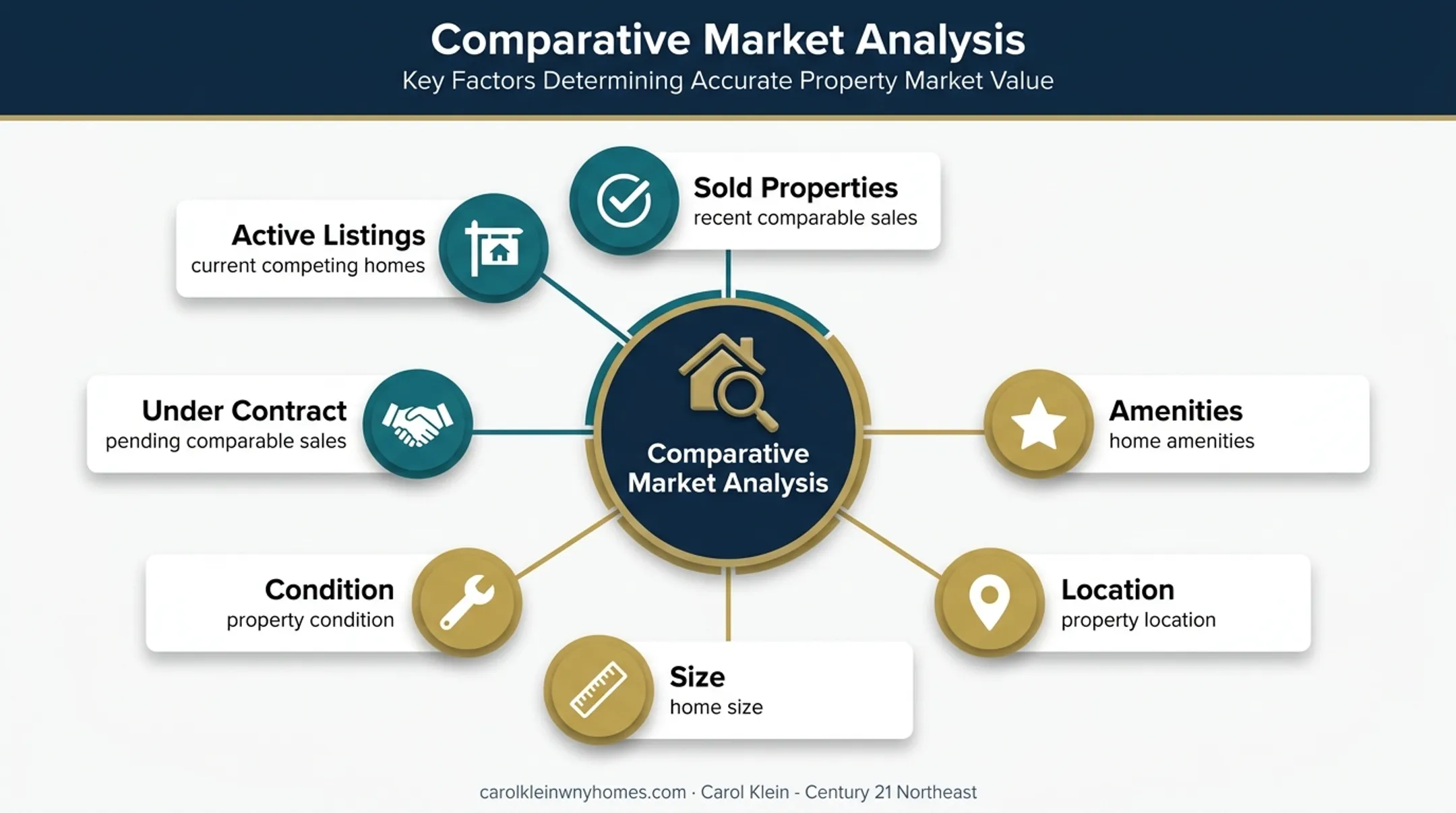 Comparative market analysis factors used to price a home infographic