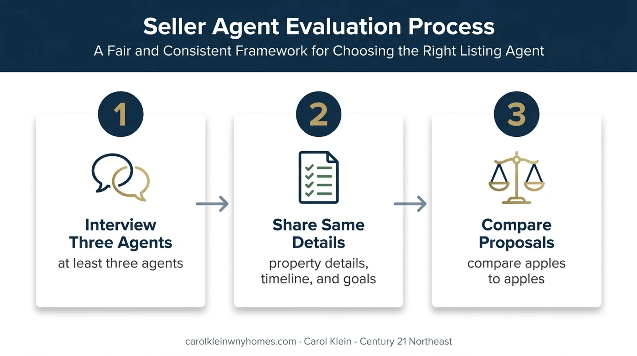 Three-step real estate agent interview comparison process infographic
