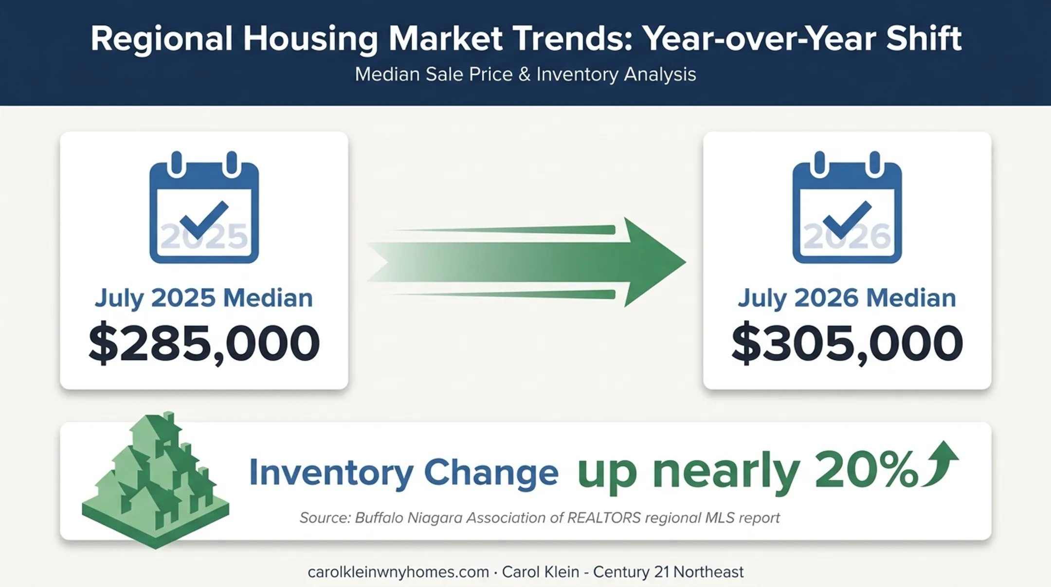 Western New York housing market price and inventory changes