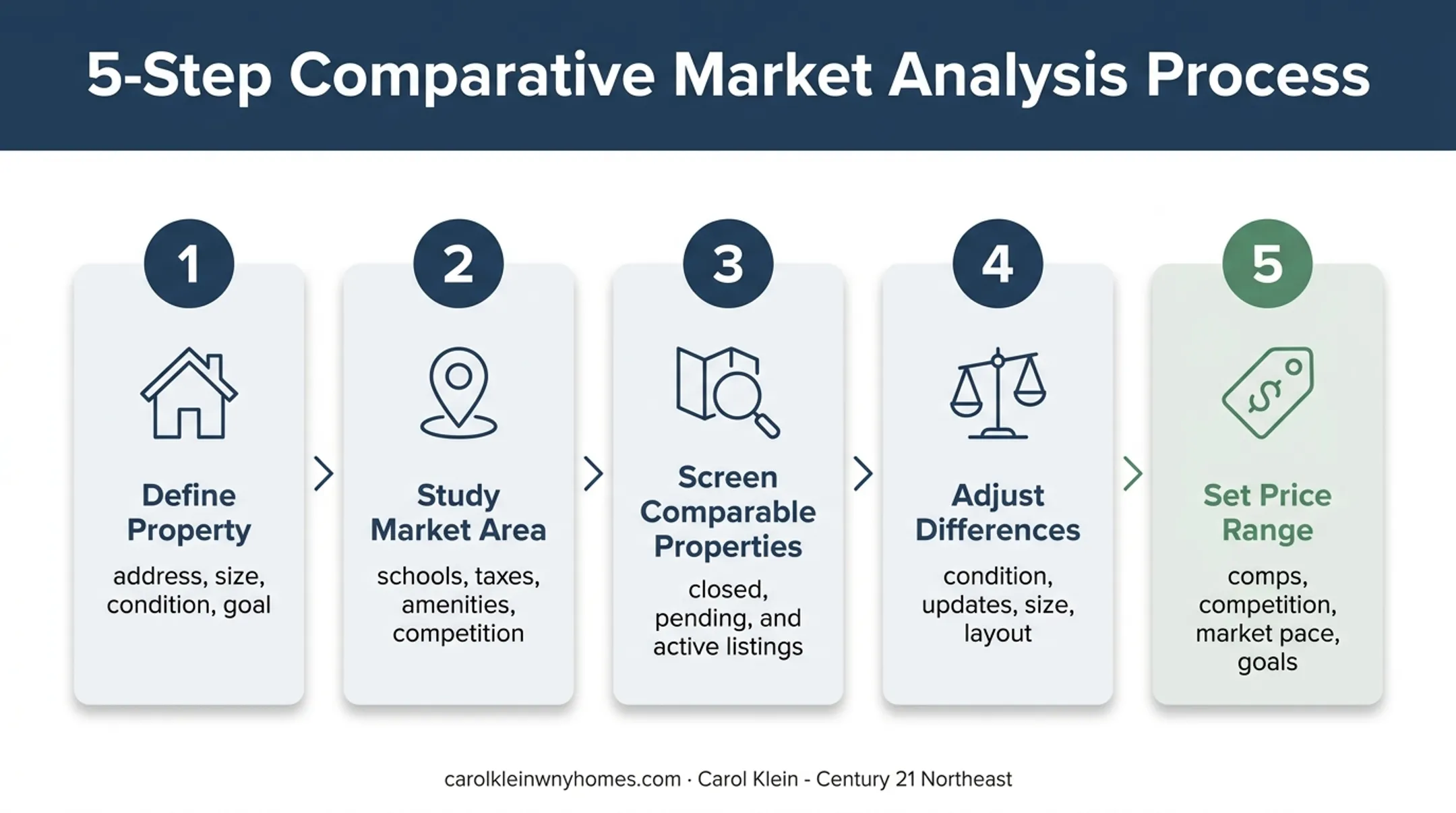 Five-step comparative market analysis preparation process