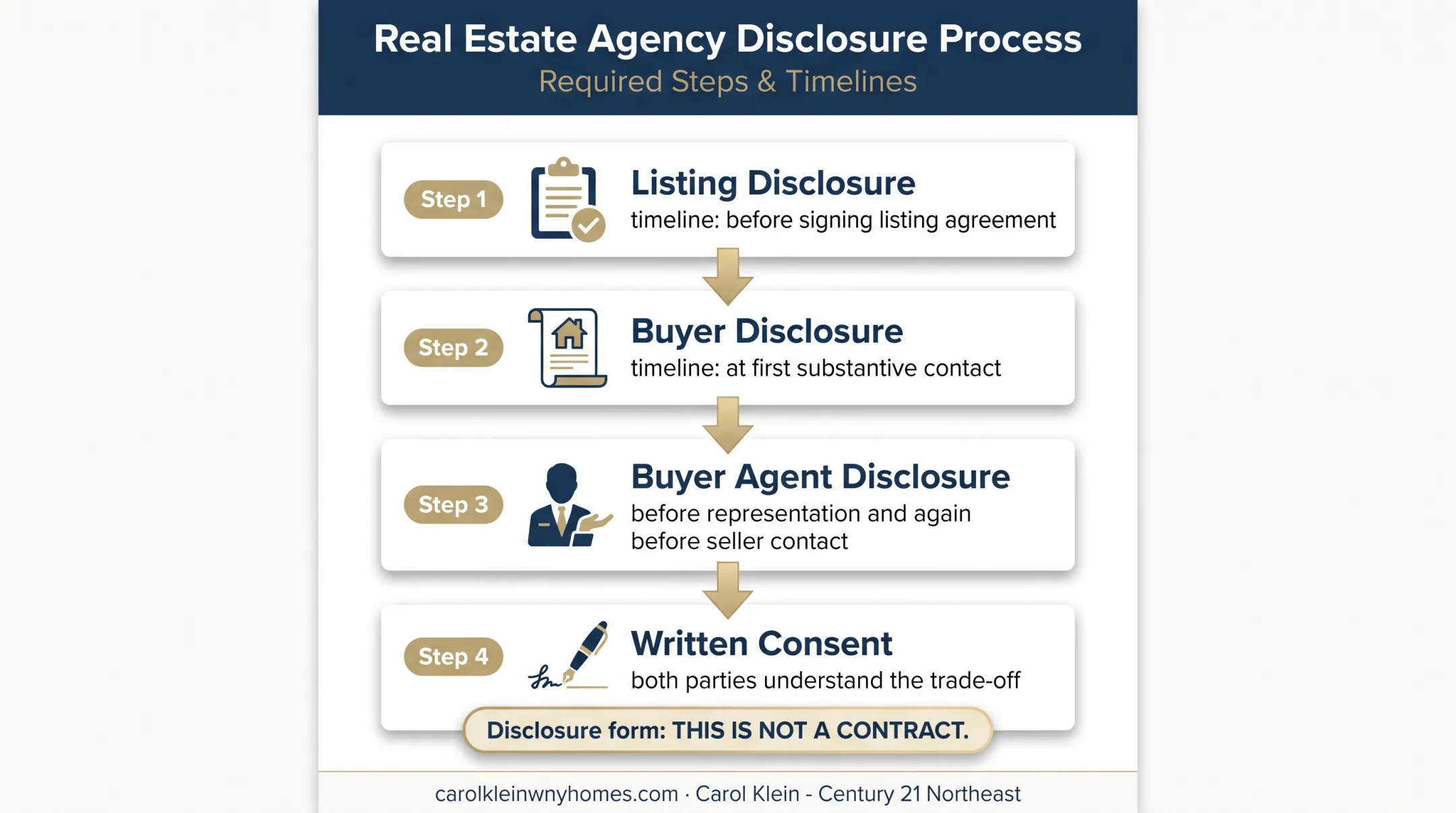 New York dual agency disclosure and written consent process