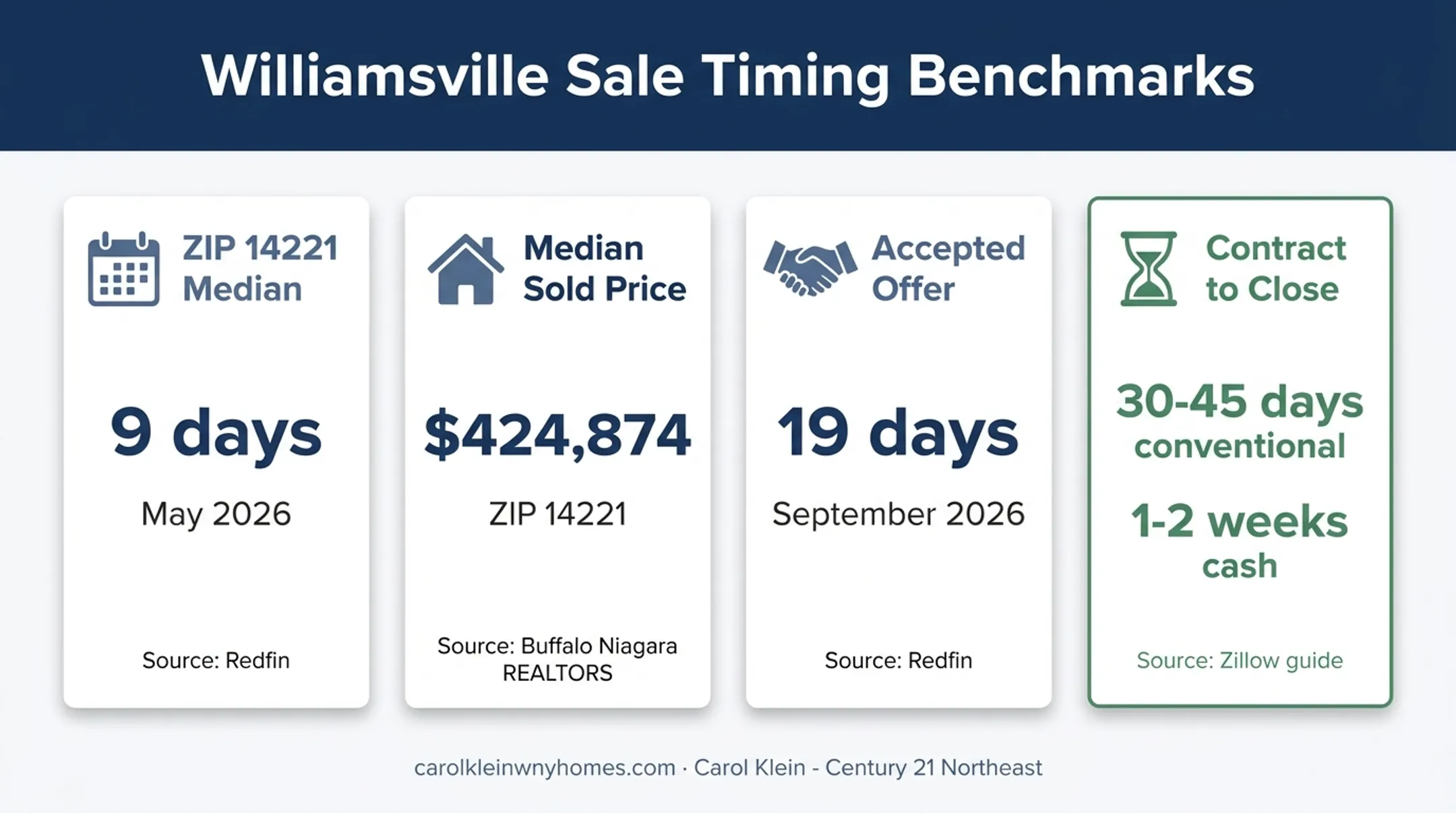 Williamsville home sale timing benchmarks and local market statistics
