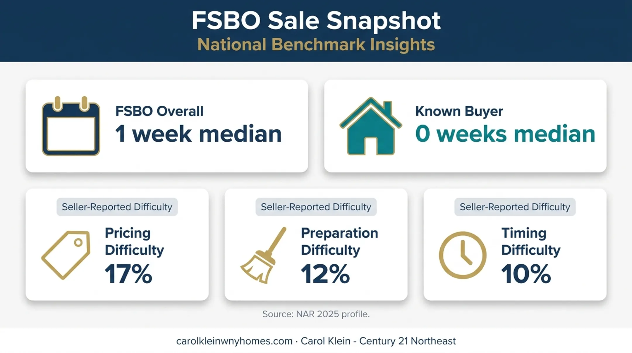 FSBO sale timing and seller difficulty statistics comparison