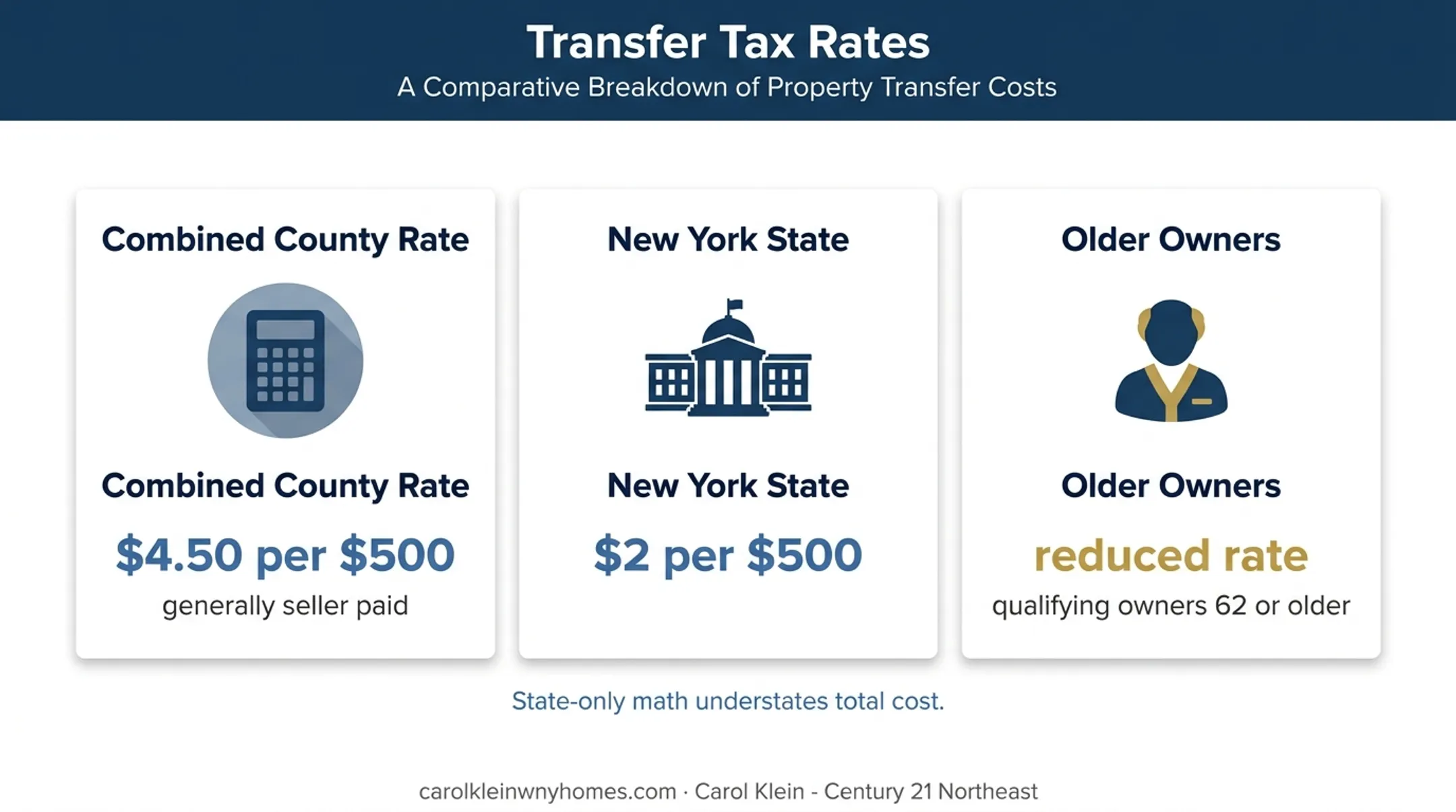 New York and Erie County real estate transfer tax rates