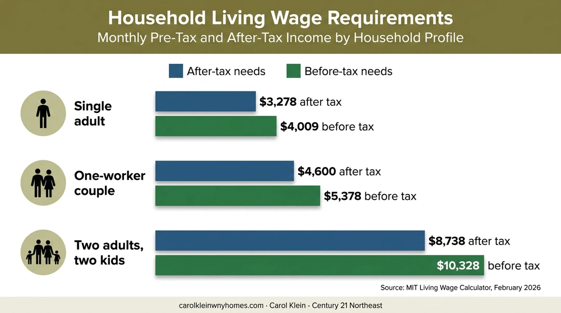Buffalo 2026 household budget needs by family profile