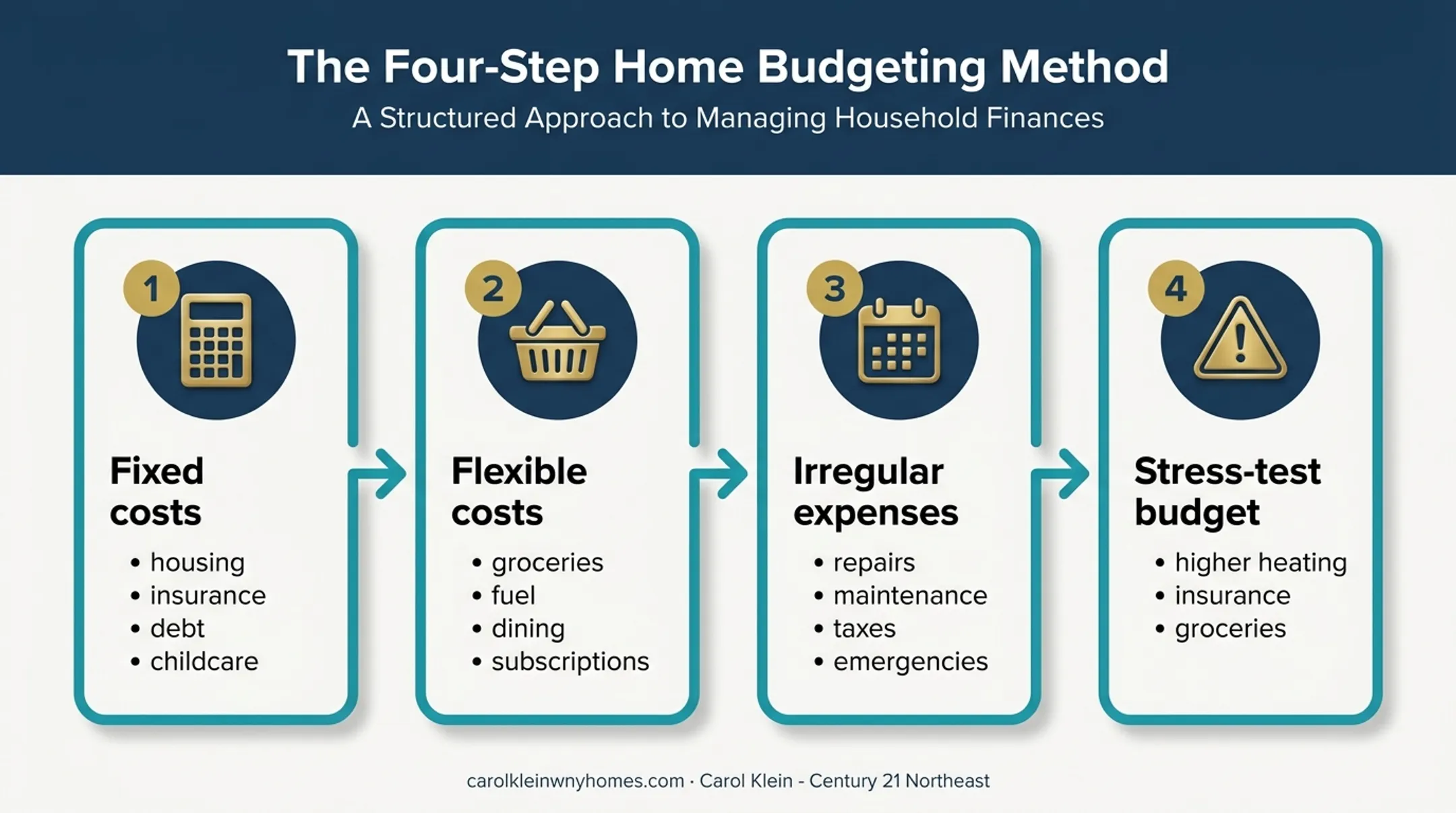 Four-step personal Buffalo 2026 household budgeting process