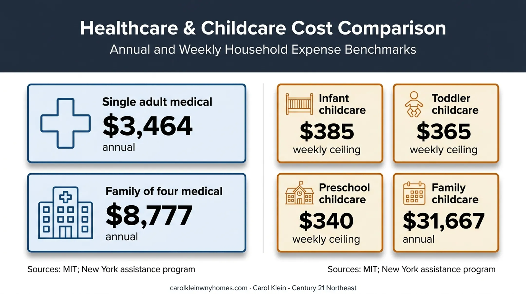 Buffalo healthcare and childcare cost comparison for households