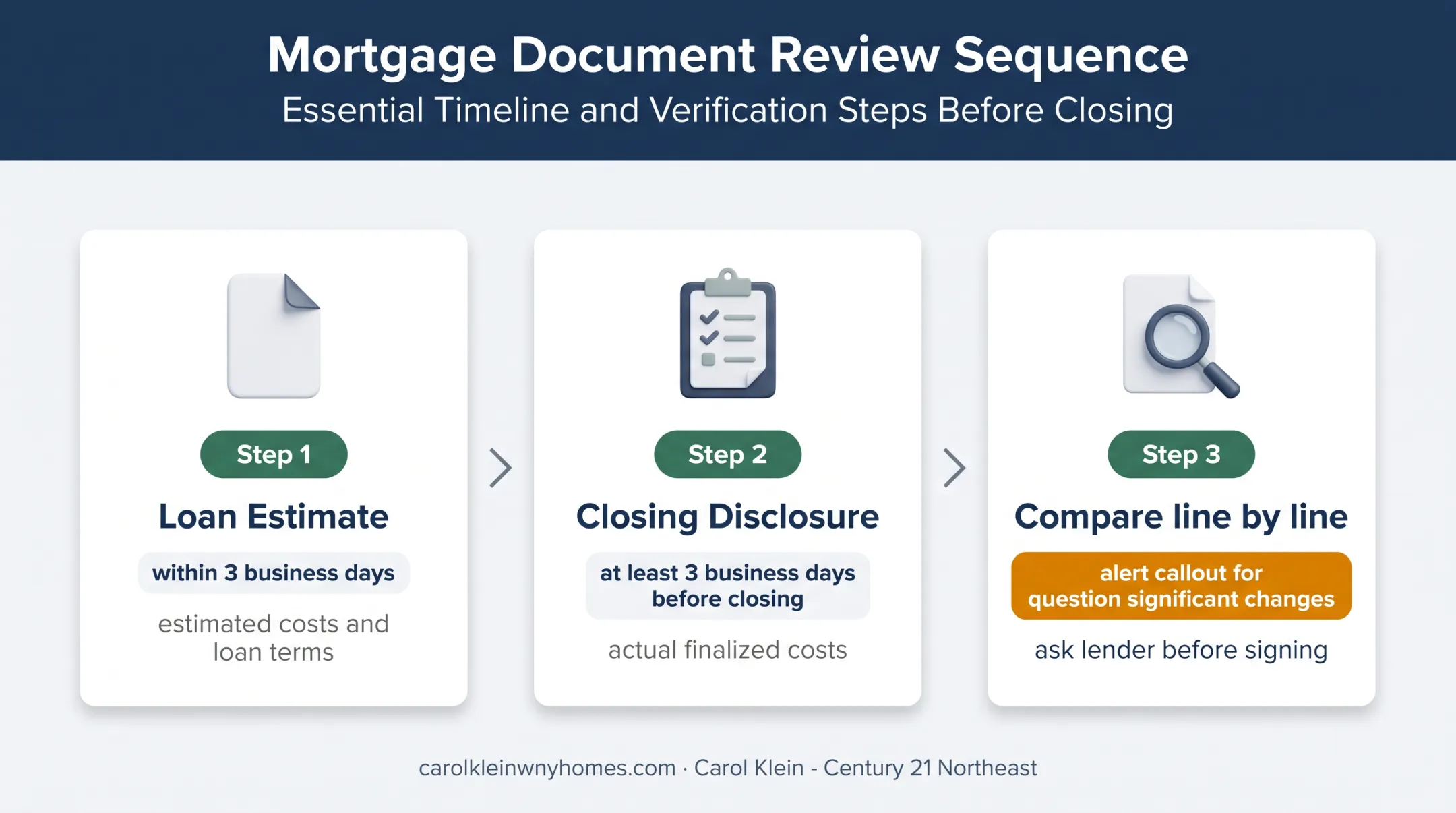 Loan Estimate and Closing Disclosure comparison process