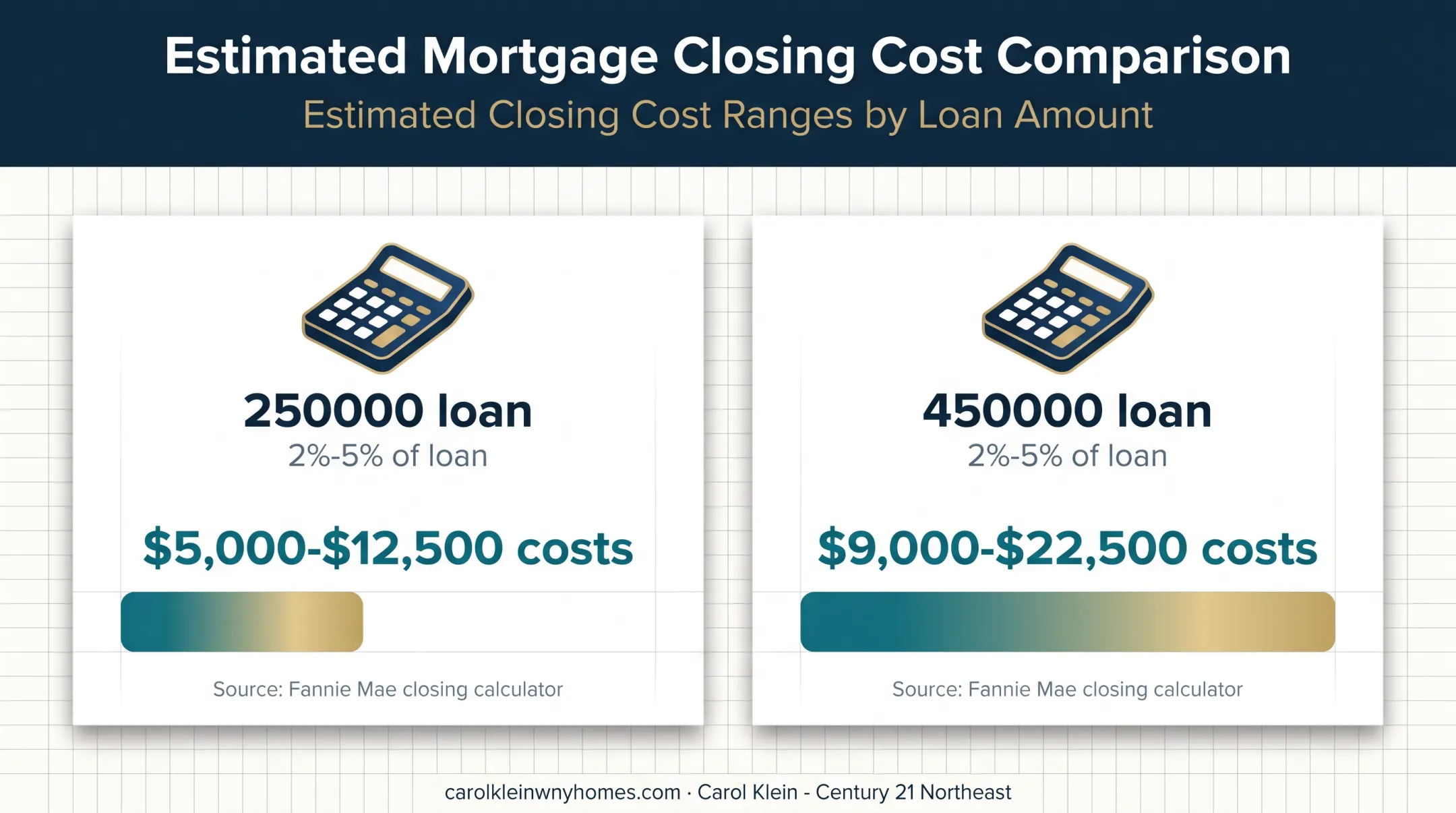 New York buyer closing cost estimates by mortgage loan amount