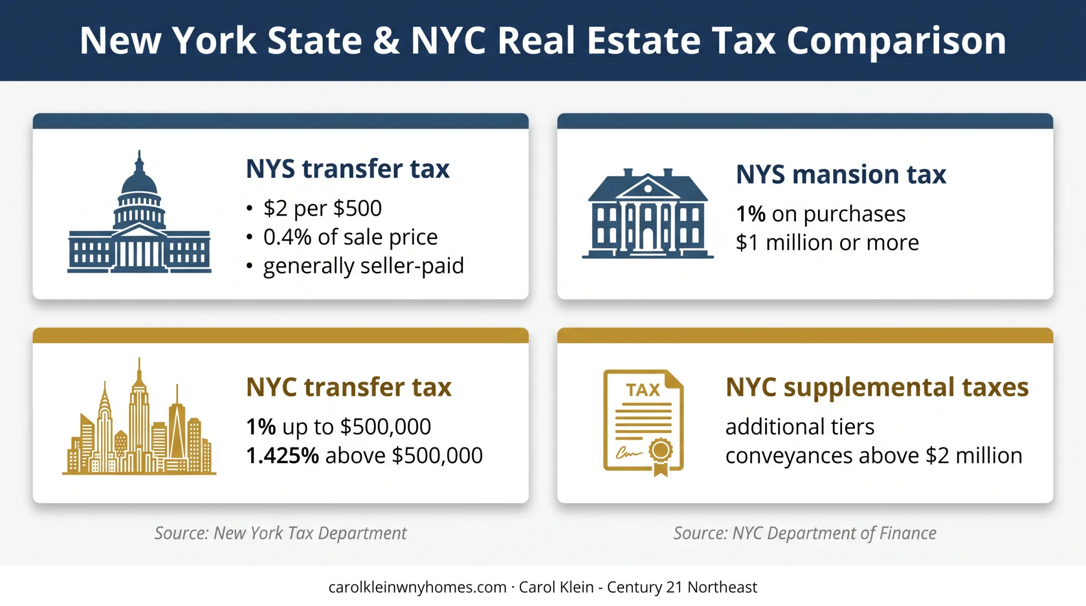 New York State versus New York City buyer transfer taxes