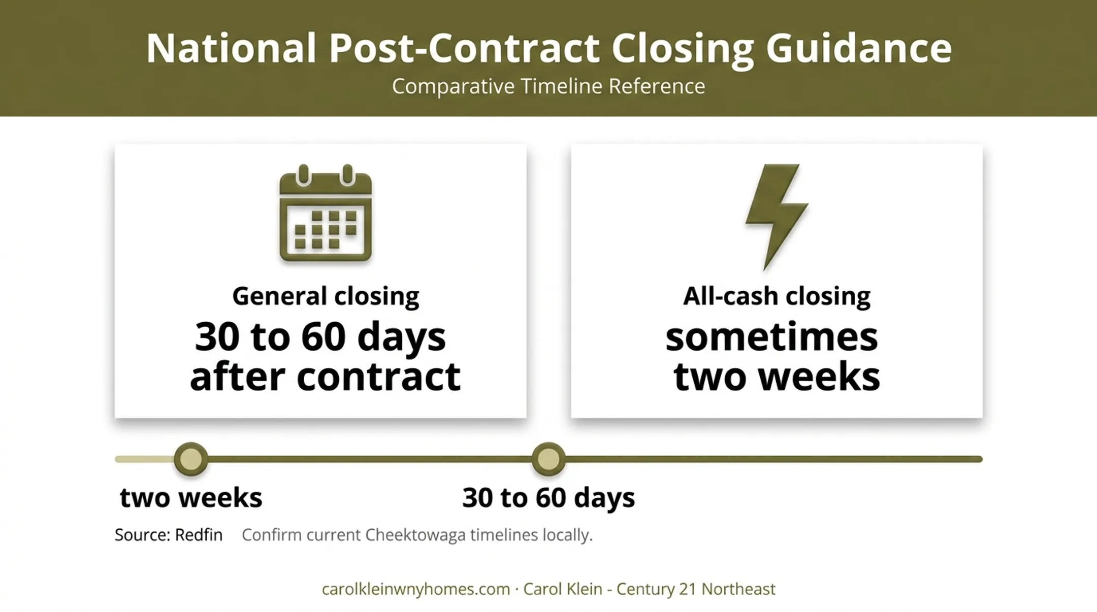 Home closing timeline comparing financed and all-cash sale speeds