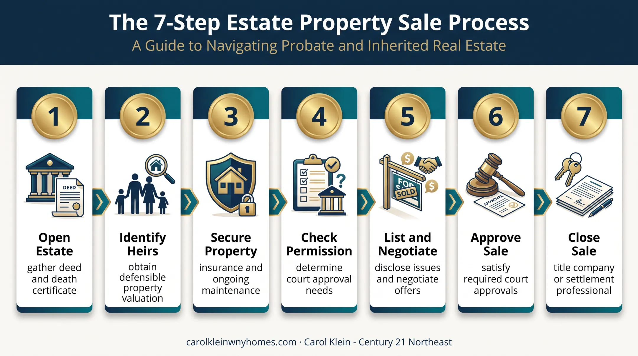 Seven-step probate house sale process from estate opening to closing