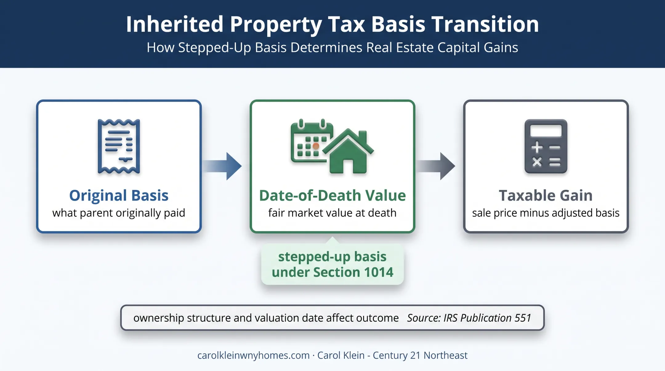 Inherited property tax basis reset from original cost to sale calculation