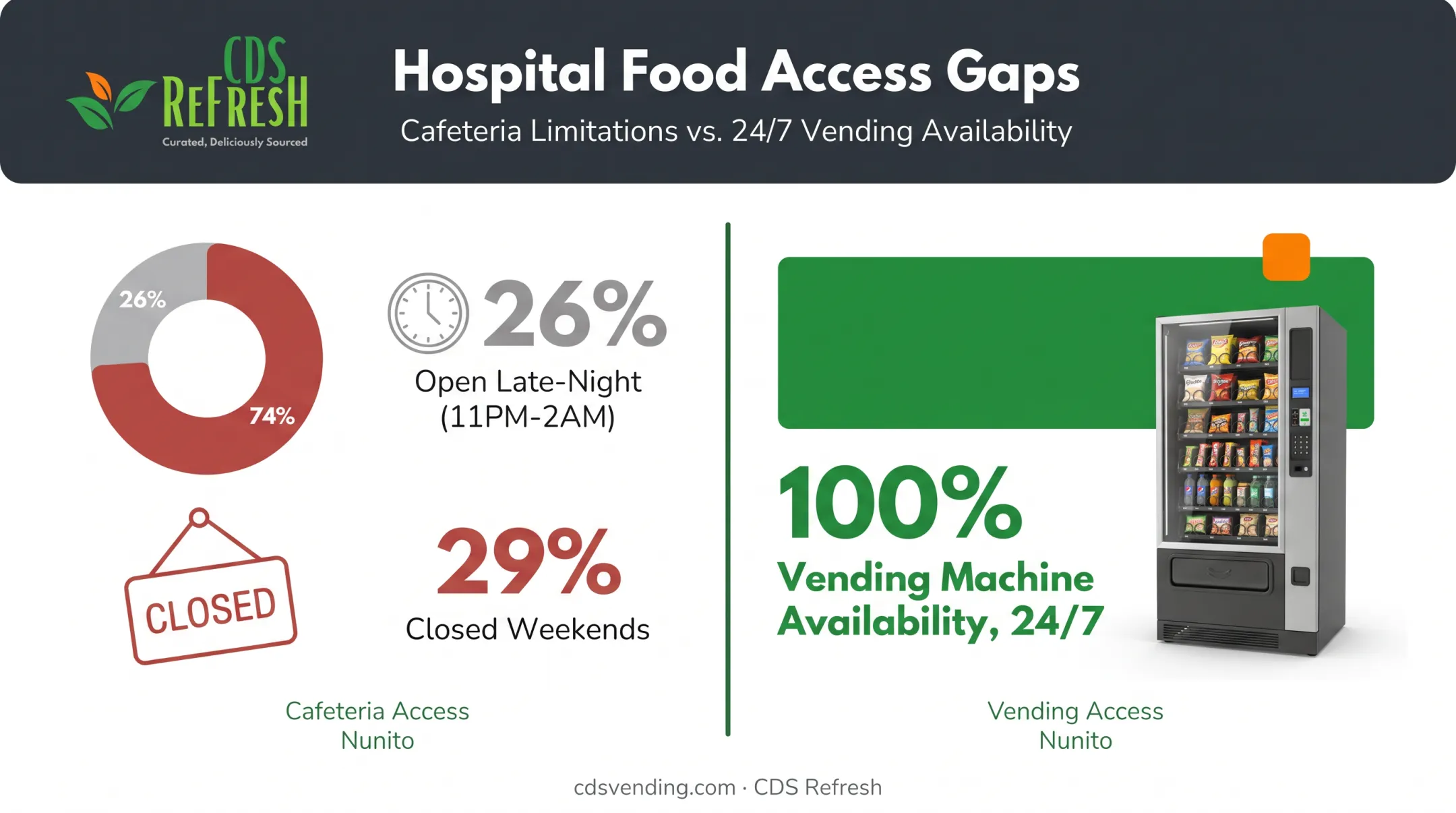 Hospital cafeteria hours versus 24/7 vending machine access statistics
