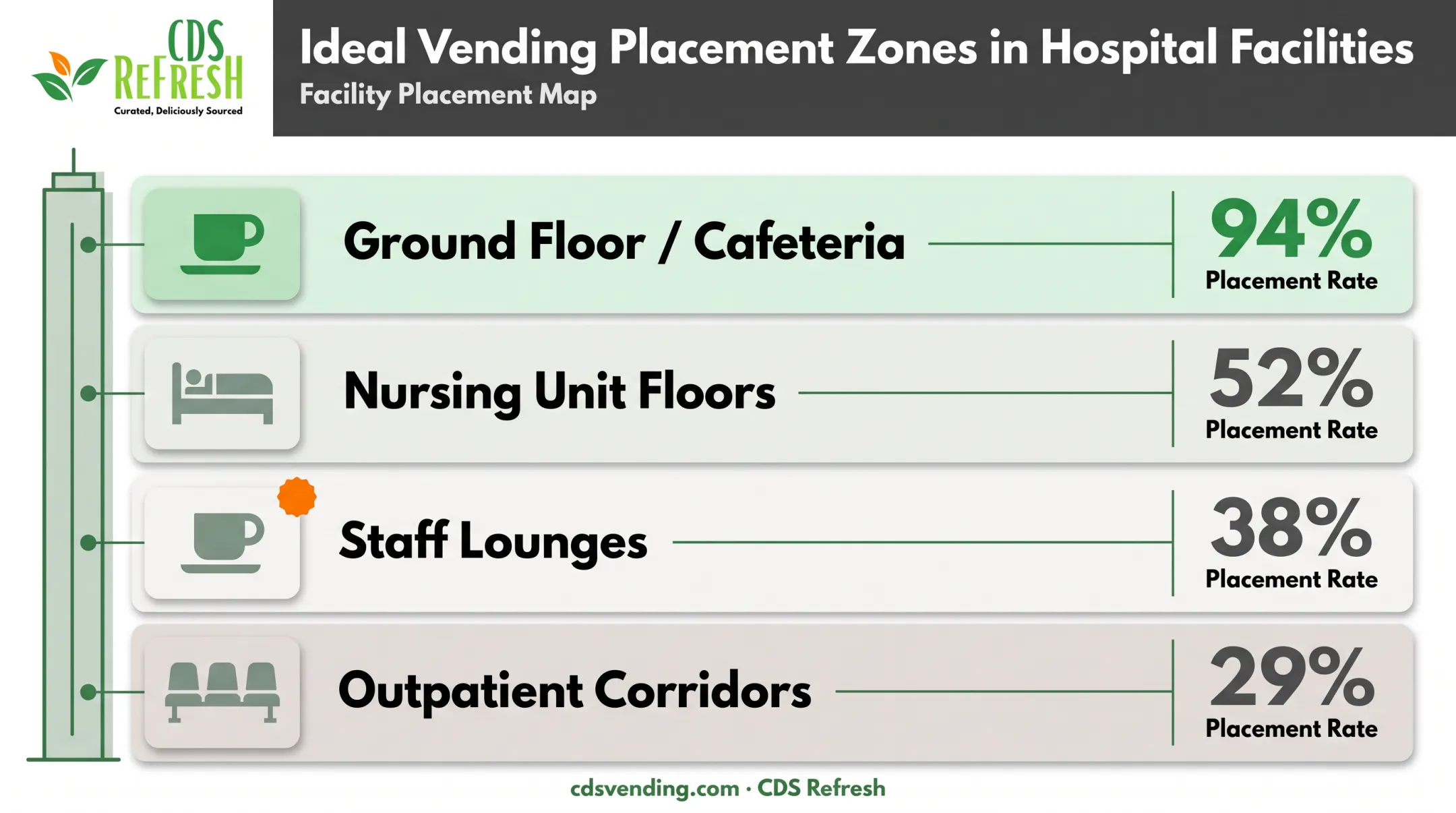 Hospital vending machine placement map across cafeteria and nursing floors