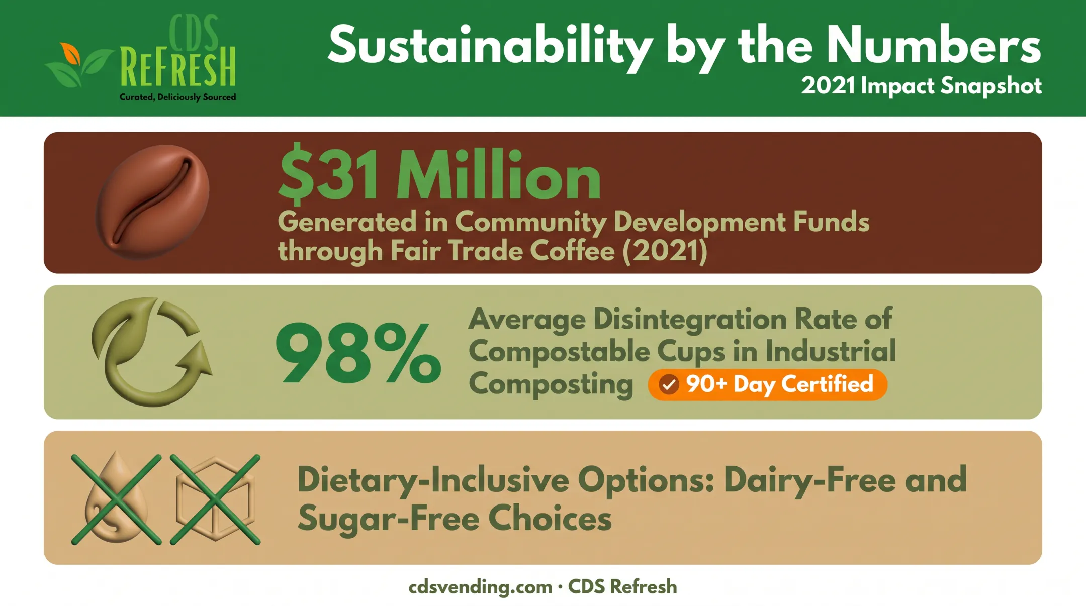Eco-friendly office coffee station statistics on Fair Trade and compostable cups