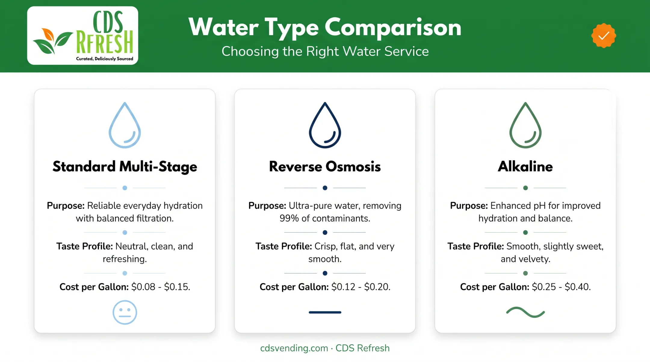 Comparison of standard, RO, and alkaline filtered water types and costs