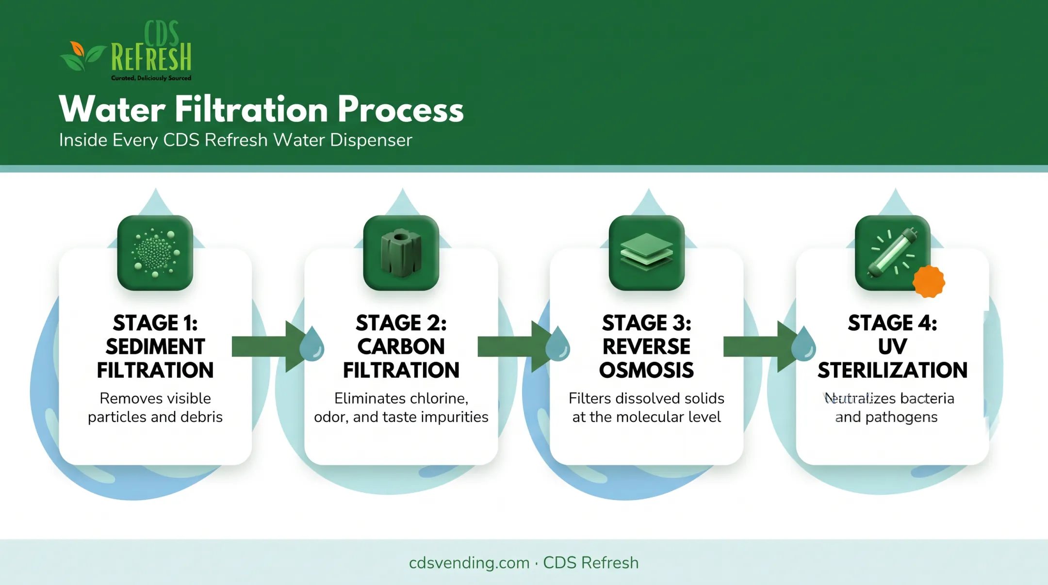 4-stage water filtration process from sediment to UV sterilization