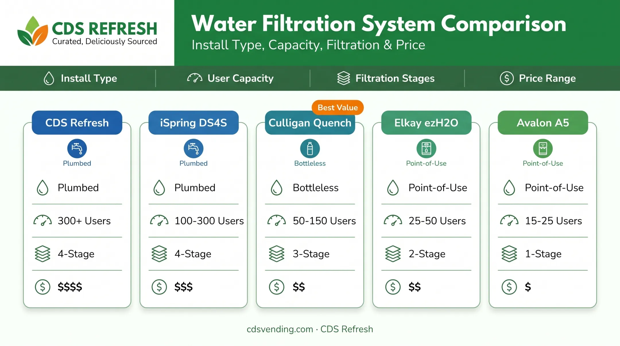 Comparison of five office water filter options by capacity and features