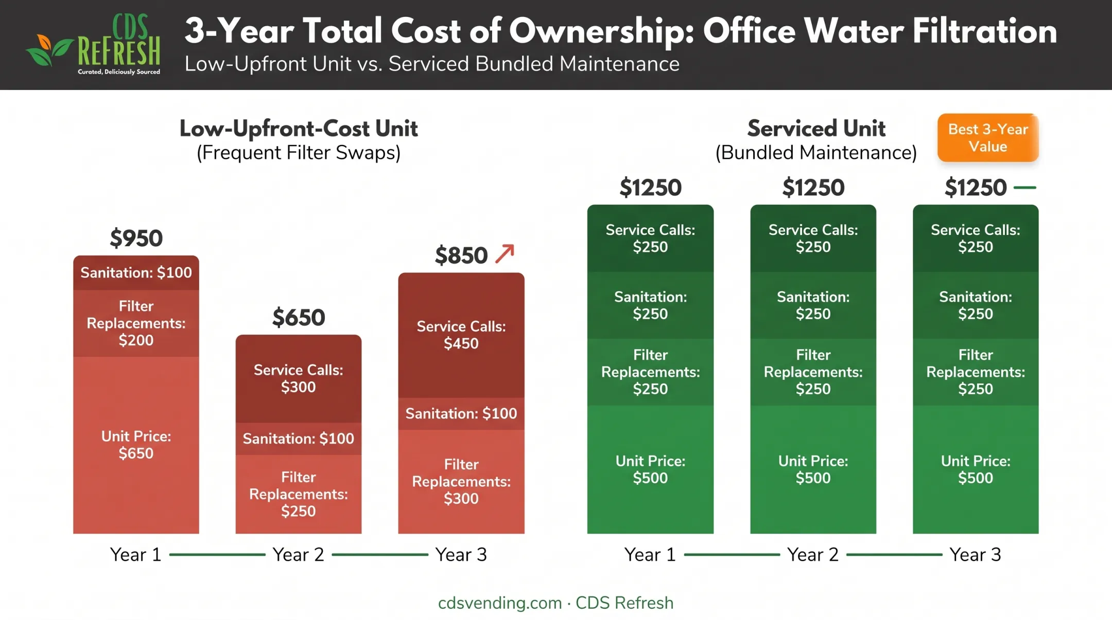 Total cost of ownership breakdown for office water filtration systems
