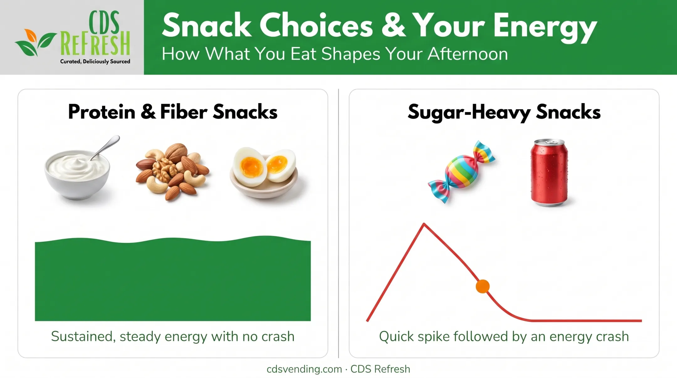 Protein-fiber snacks versus sugary snacks energy comparison chart