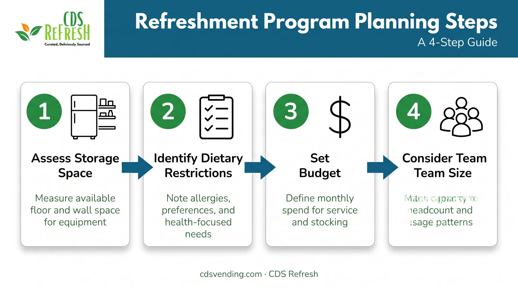 Four-step office snack program planning checklist infographic