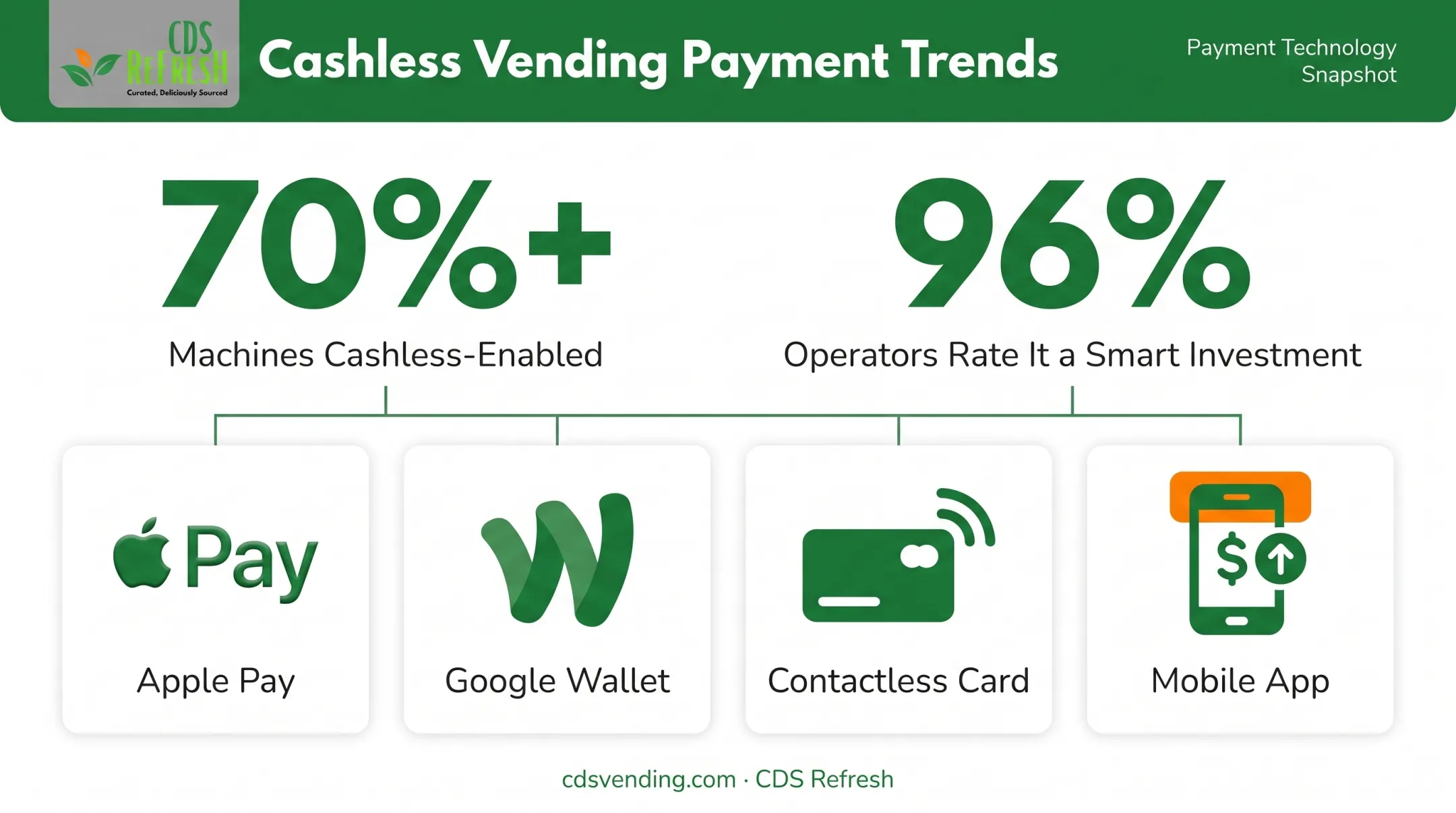 Cashless vending payment adoption statistics and payment method breakdown