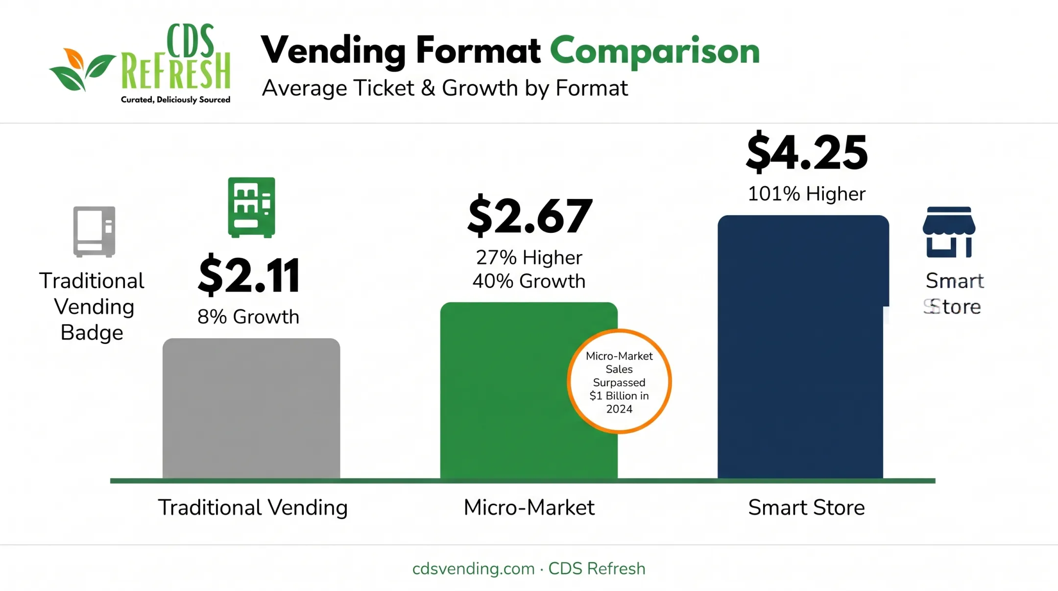 Vending format comparison chart showing ticket size and growth by category