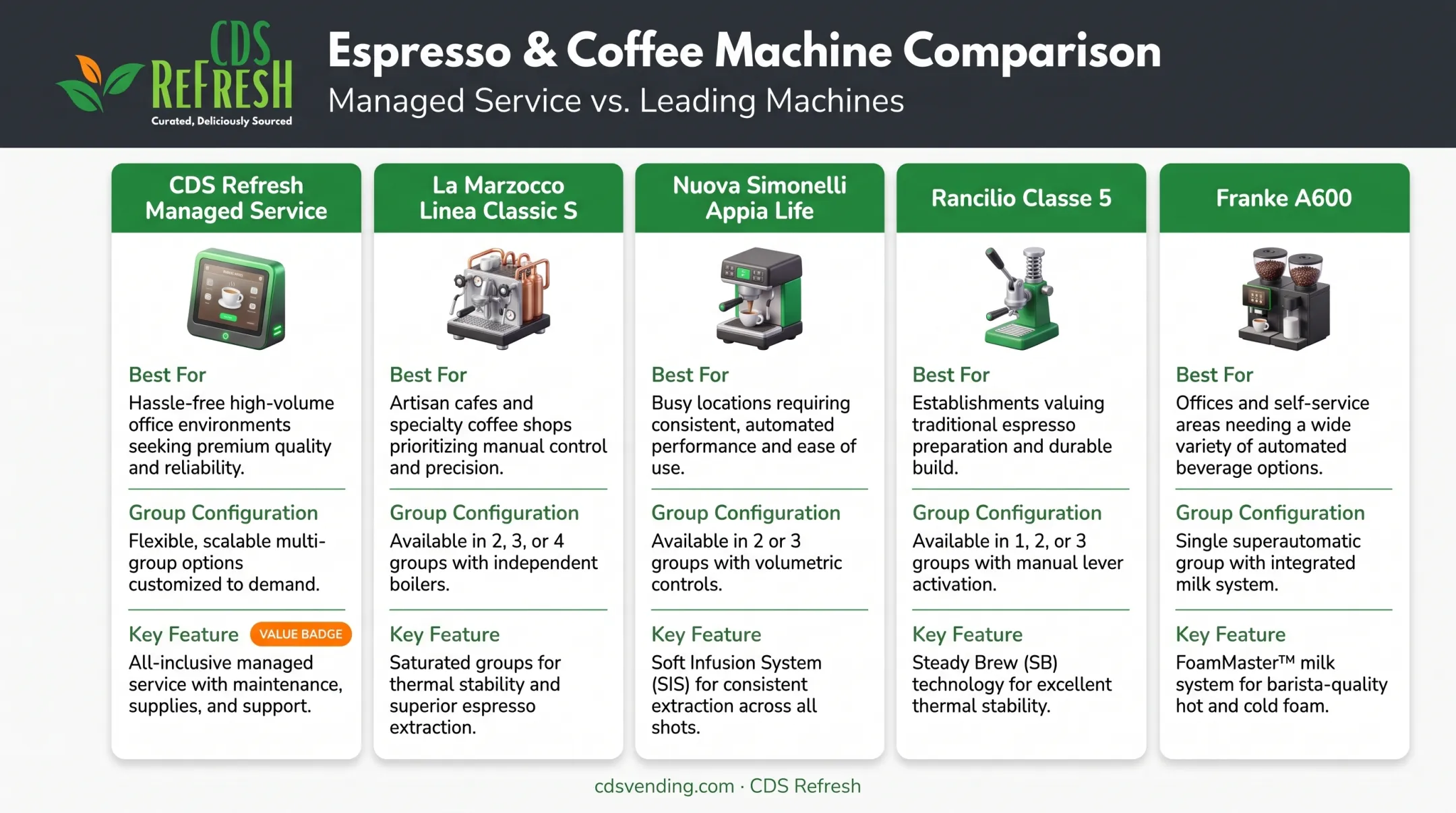 Comparison of five commercial espresso machines by volume and features