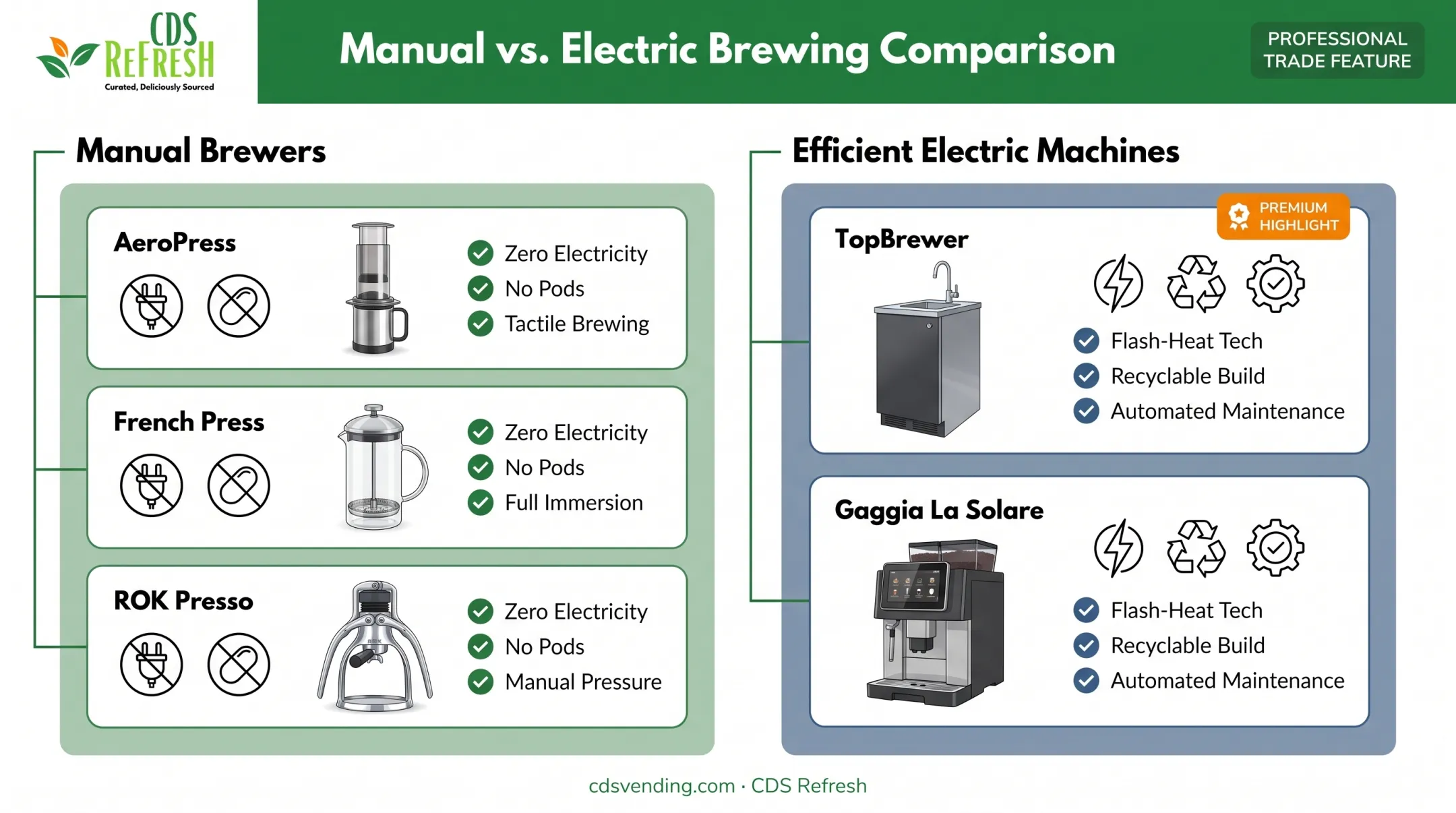 Comparison chart of manual versus electric sustainable coffee brewers