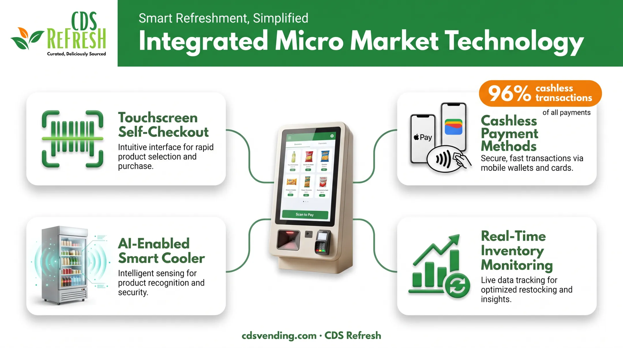 Smart micro market technology stack with self-checkout and cashless payment icons
