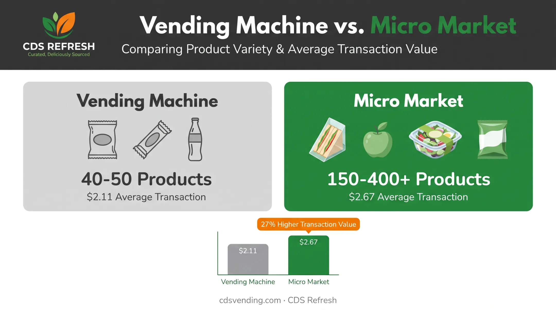 Micro market versus vending machine comparison of products and transaction value