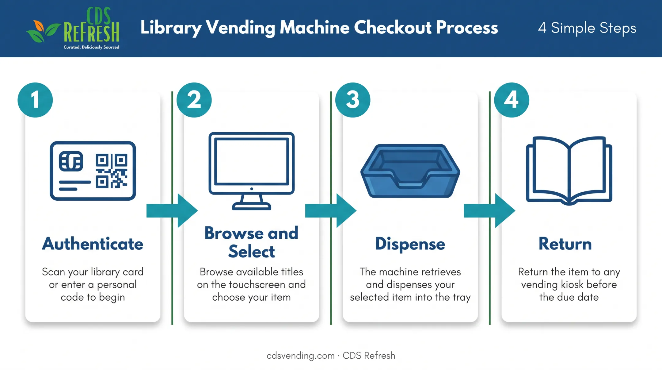 4-step library vending machine checkout process diagram