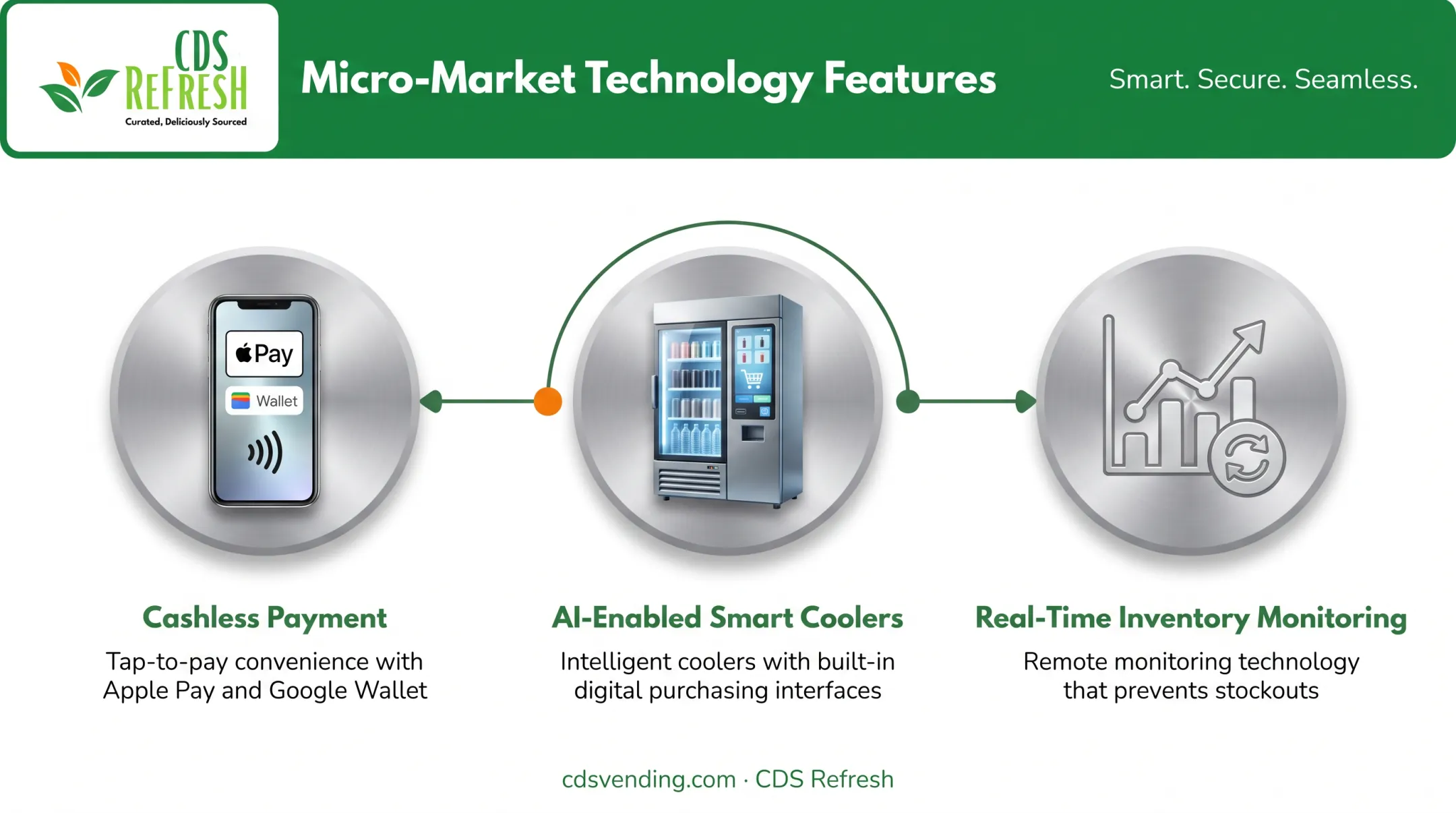 Micro-market technology features including cashless payment and smart coolers