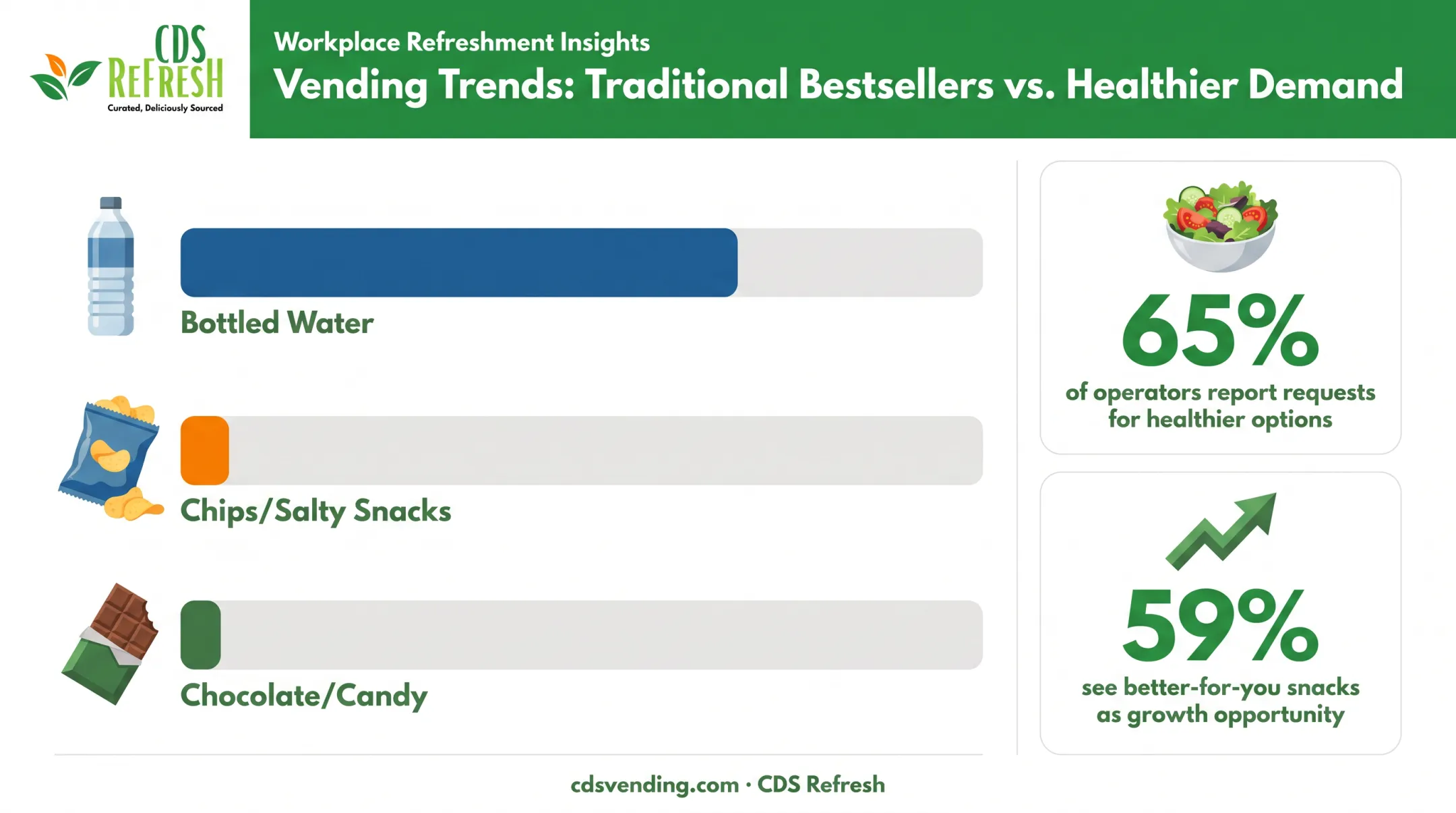 Top-selling workplace vending items versus healthier snack demand statistics