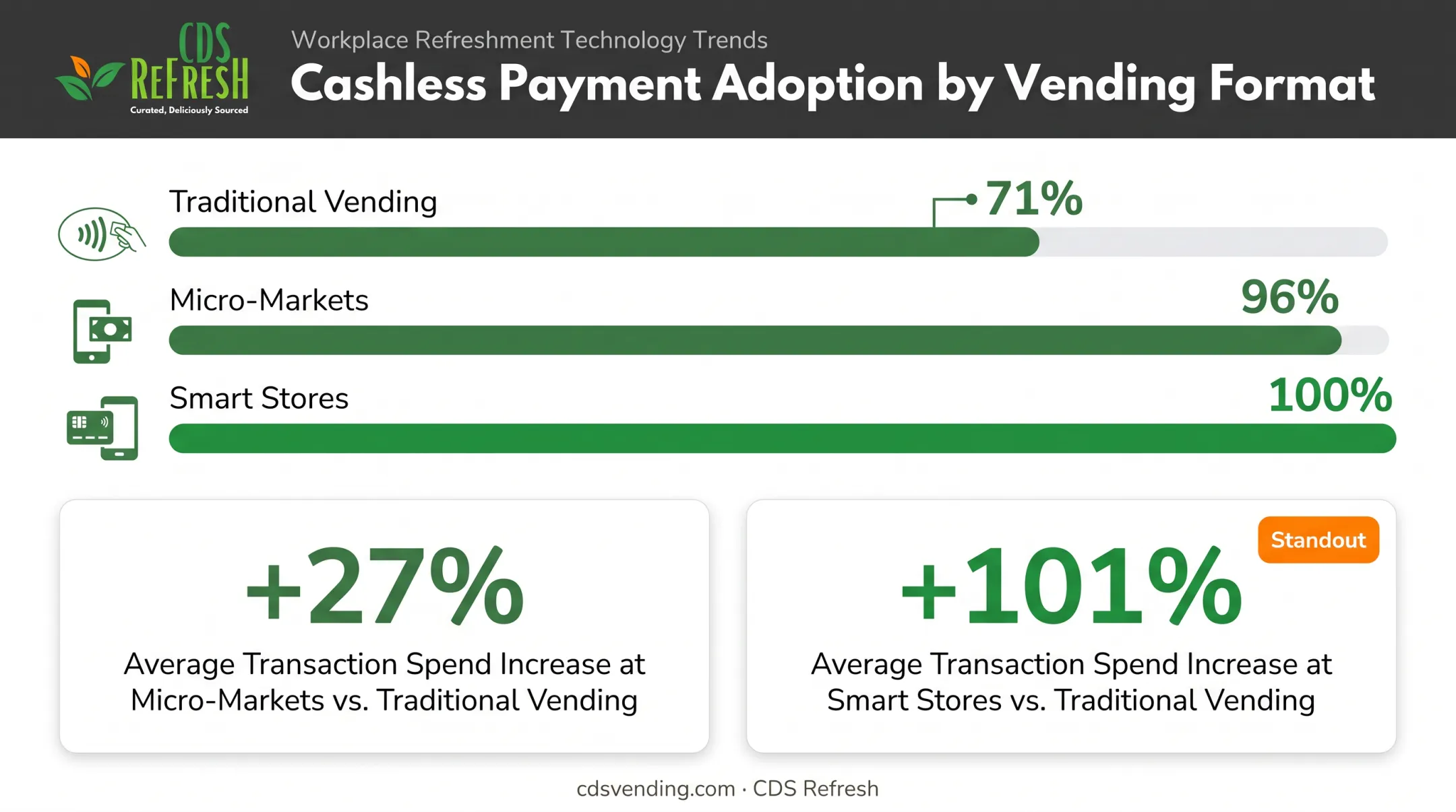 Cashless payment adoption rates across vending formats in 2024