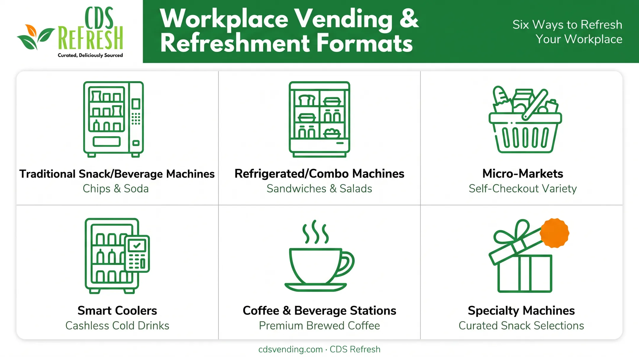 Six types of workplace vending machines comparison chart with features