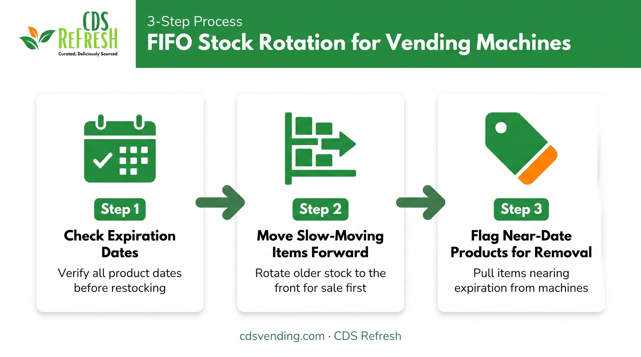 FIFO stock rotation three-step process for vending machine freshness