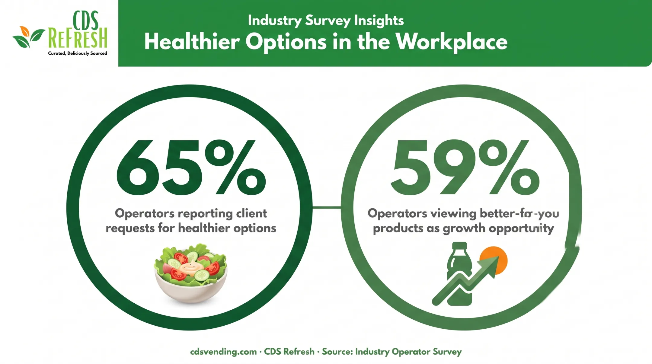 Vending operator survey results on healthier product mix demand statistics