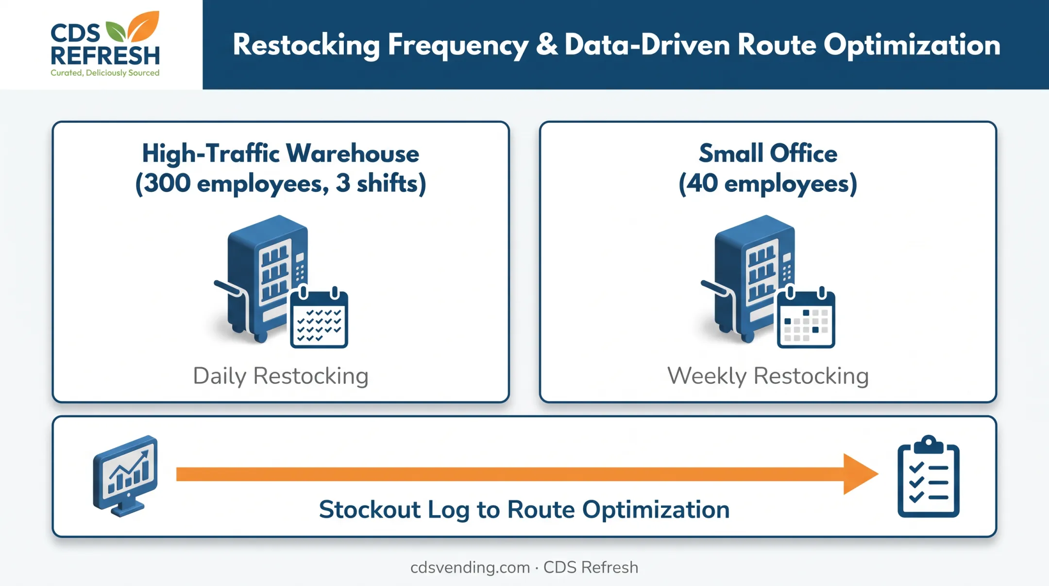 Vending restocking schedule comparison for warehouse versus office sites