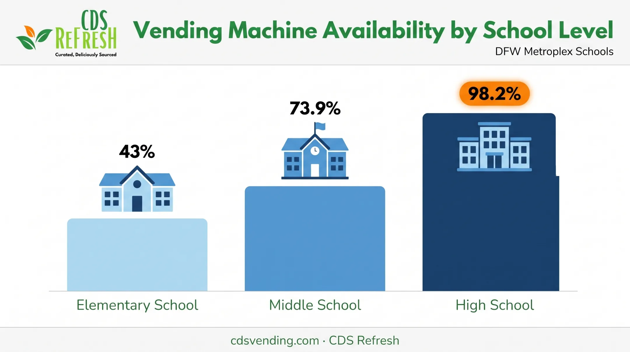 Vending machine availability comparison across elementary middle and high schools