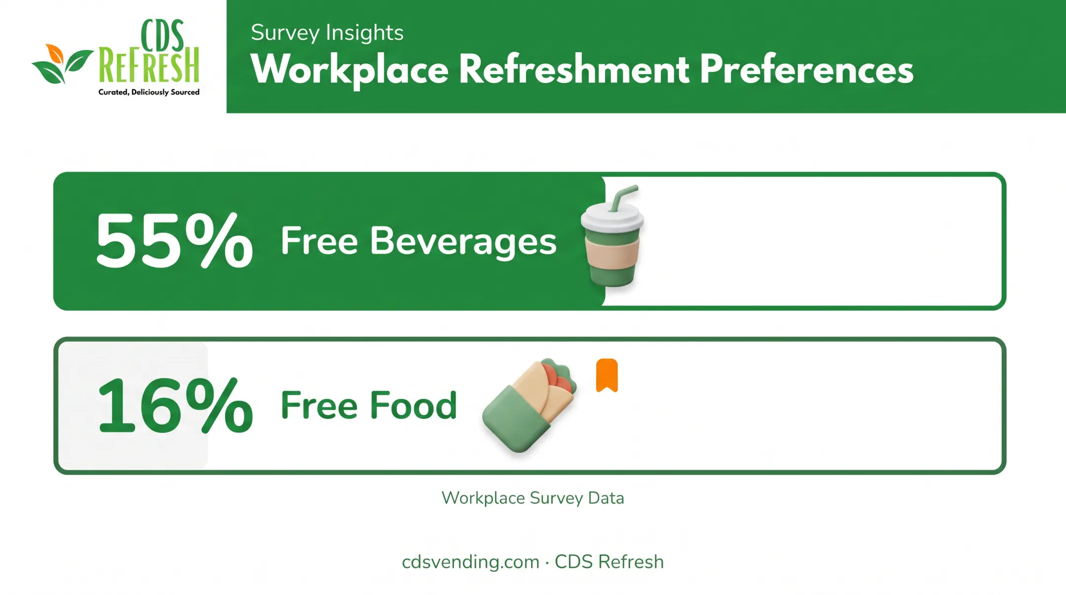 Employee refreshment preferences comparing free beverages versus free food statistics