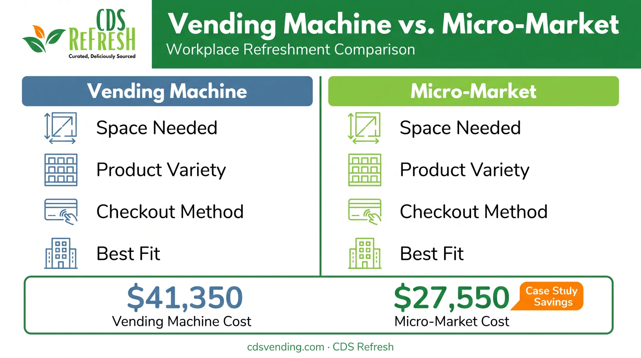 Vending machine versus micro-market comparison chart cost and features